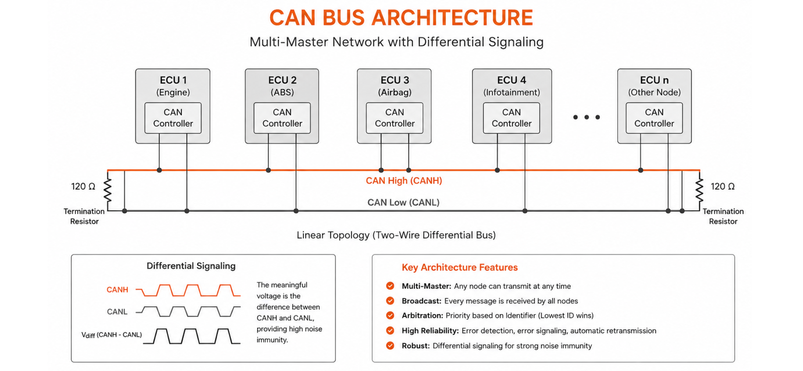 CAN bus protocol architecture diagram