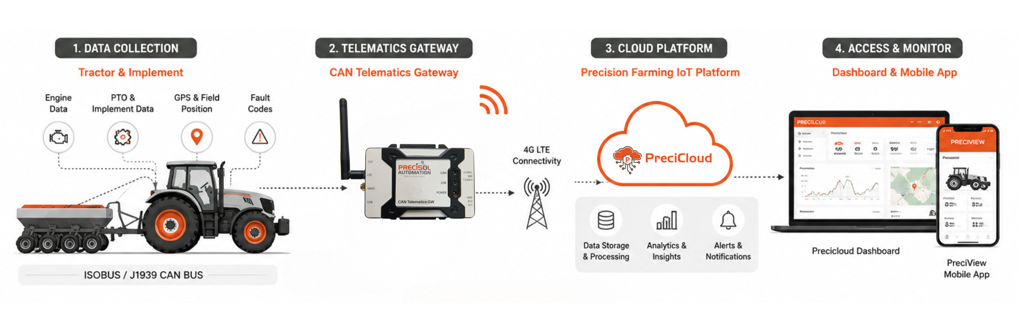 Agriculture machinery monitoring IoT tractor telematics CAN bus ISOBUS system