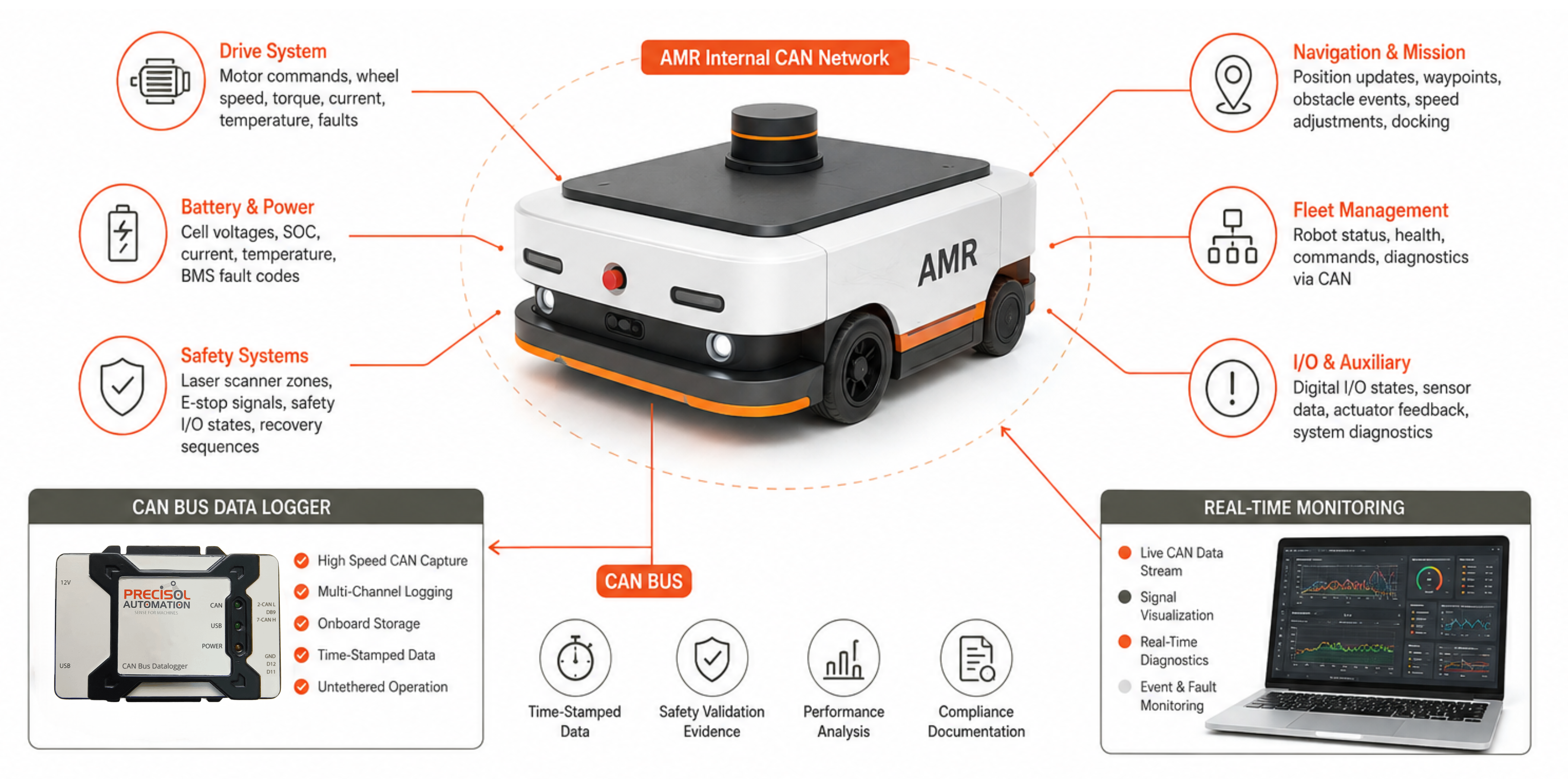 AMR testing CAN bus data logger on autonomous mobile robot validation test