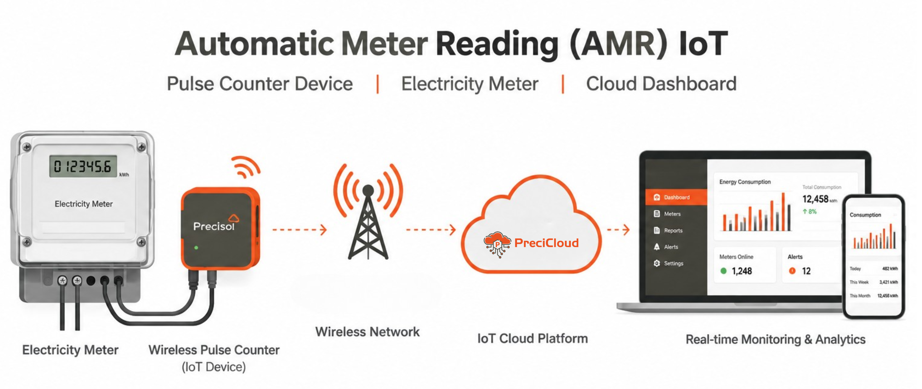 Automatic meter reading AMR IoT pulse counter device on electricity meter with cloud dashboard