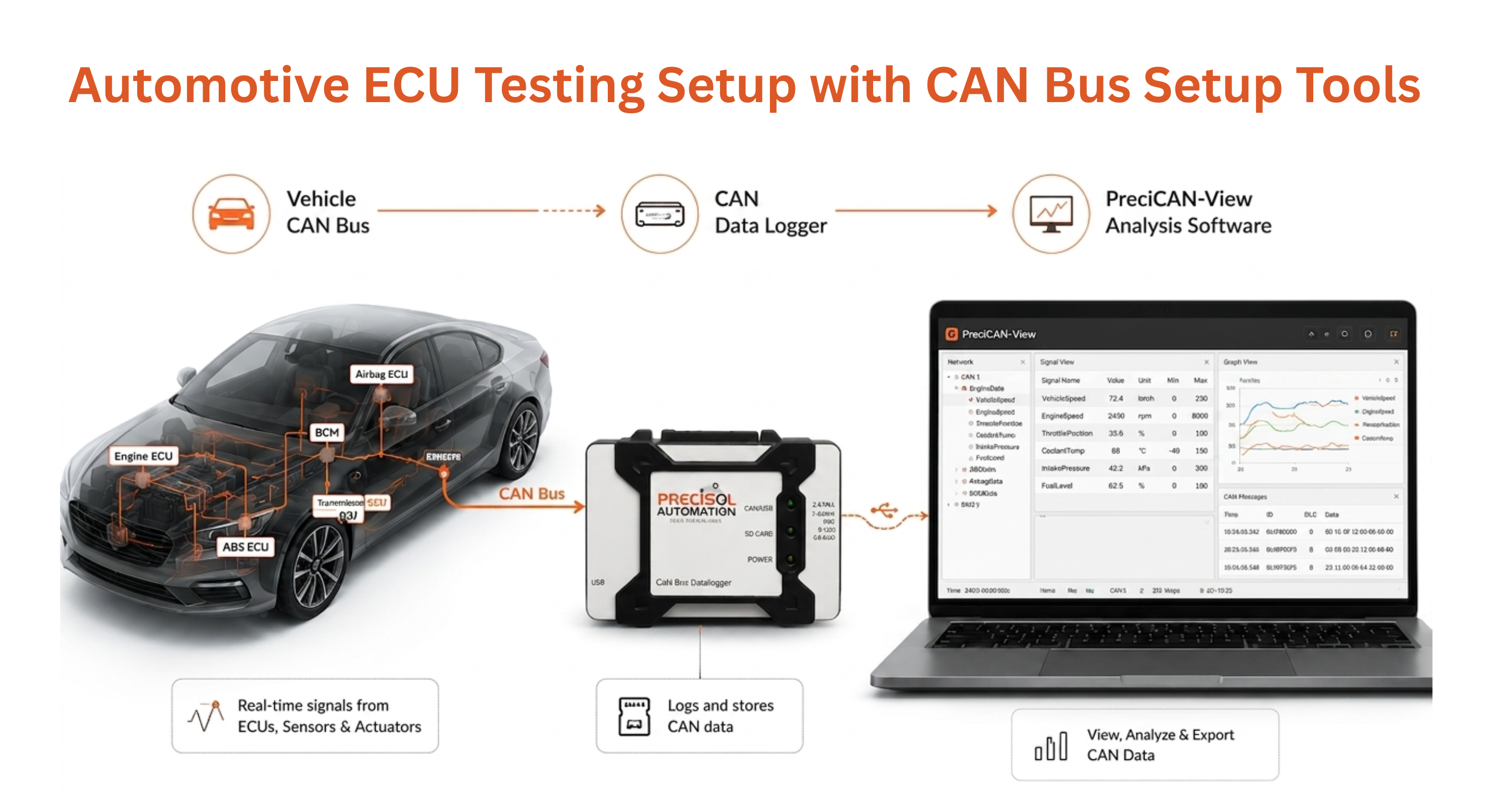 Automotive ECU testing setup with CAN bus testing tools