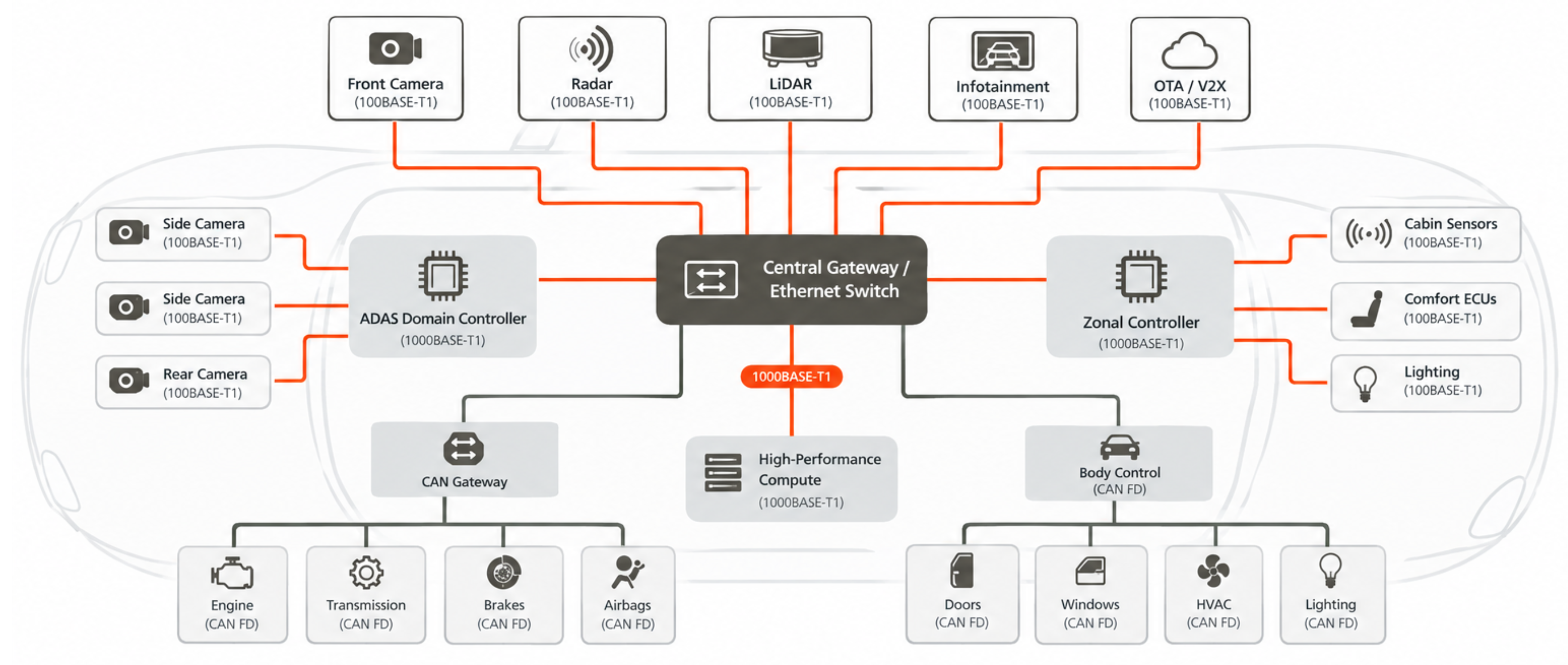 Automotive Ethernet 100BASE-T1 in-vehicle network architecture diagram showing ECU connections and Ethernet backbone
