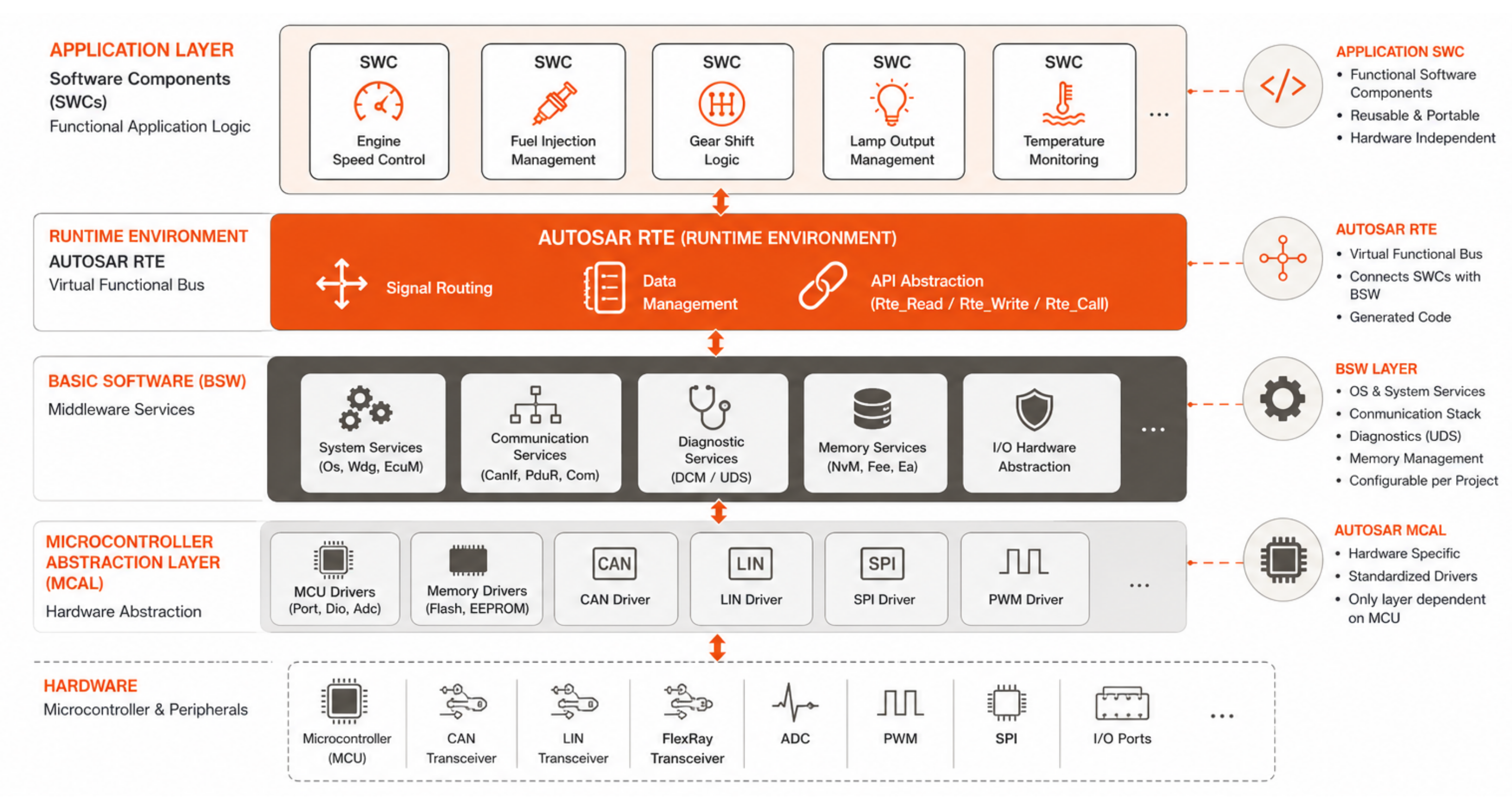 AUTOSAR architecture layered diagram showing MCAL BSW RTE and application software components