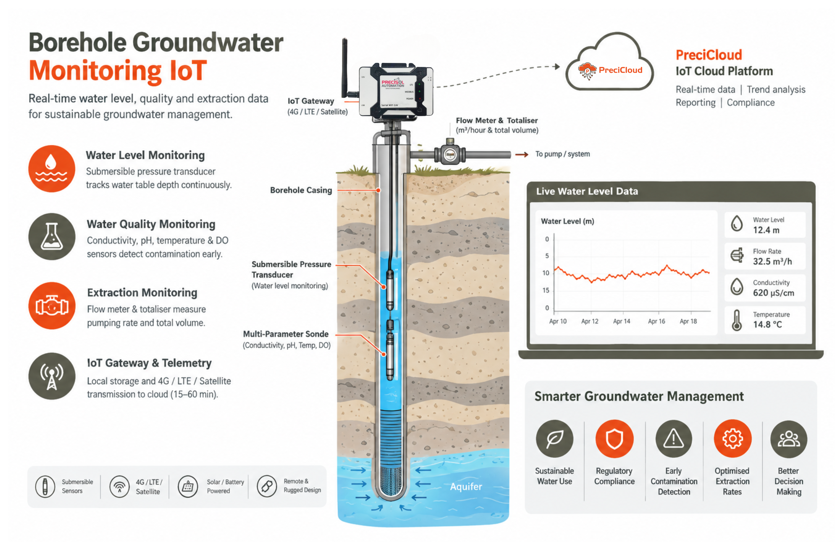Borehole groundwater monitoring IoT submersible sensor and surface gateway with water level data