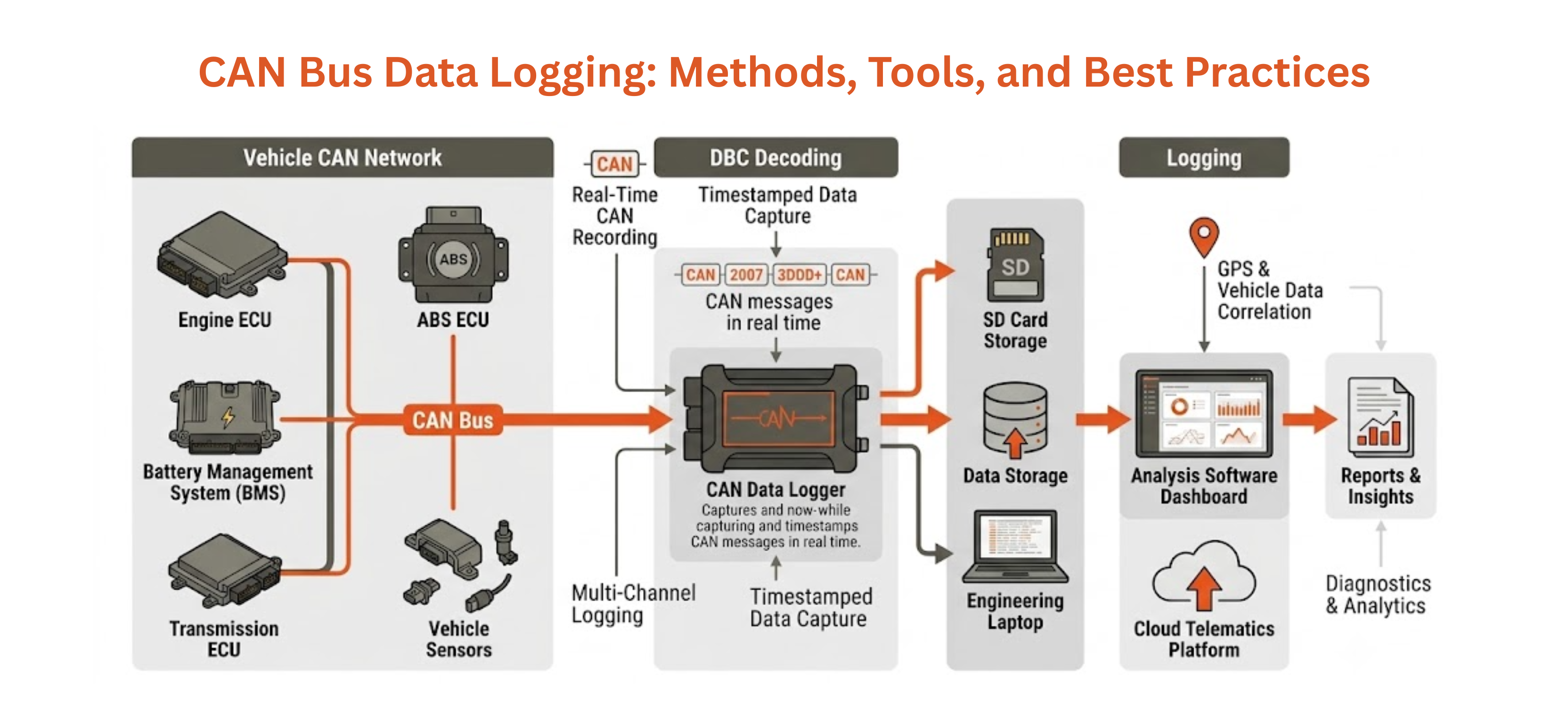 CAN bus data logging hardware and software setup