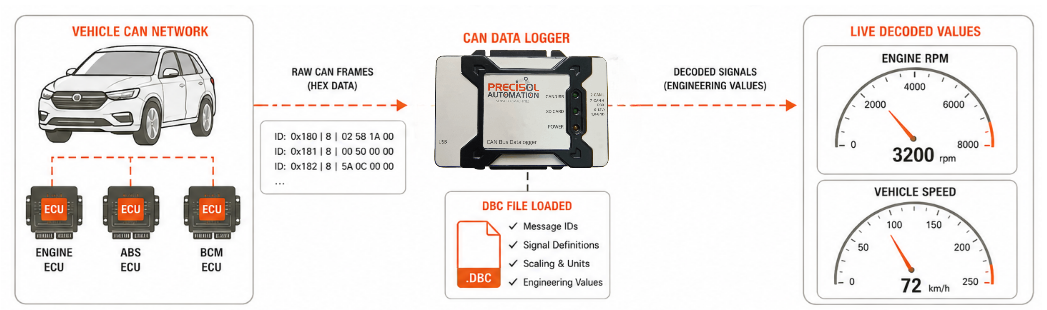 CAN bus DBC file signal decoding in data logger showing vehicle speed and RPM values