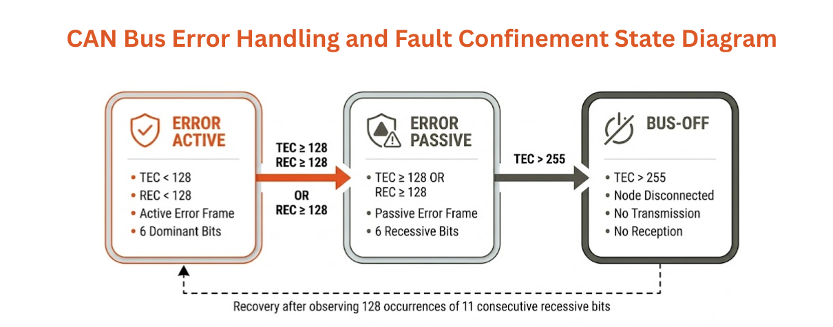 CAN bus error handling and fault confinement state diagram