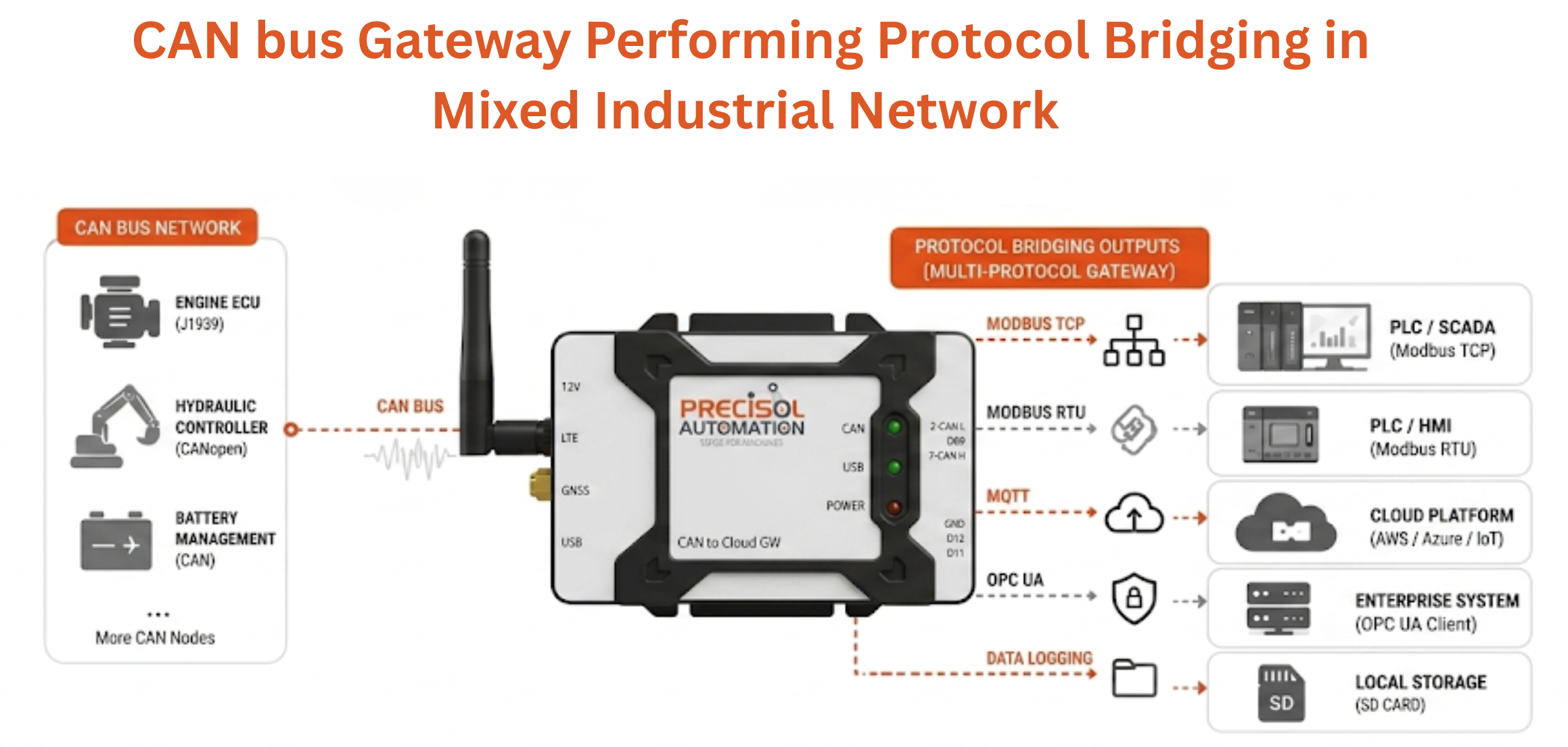 CAN bus gateway performing protocol bridging in mixed industrial network