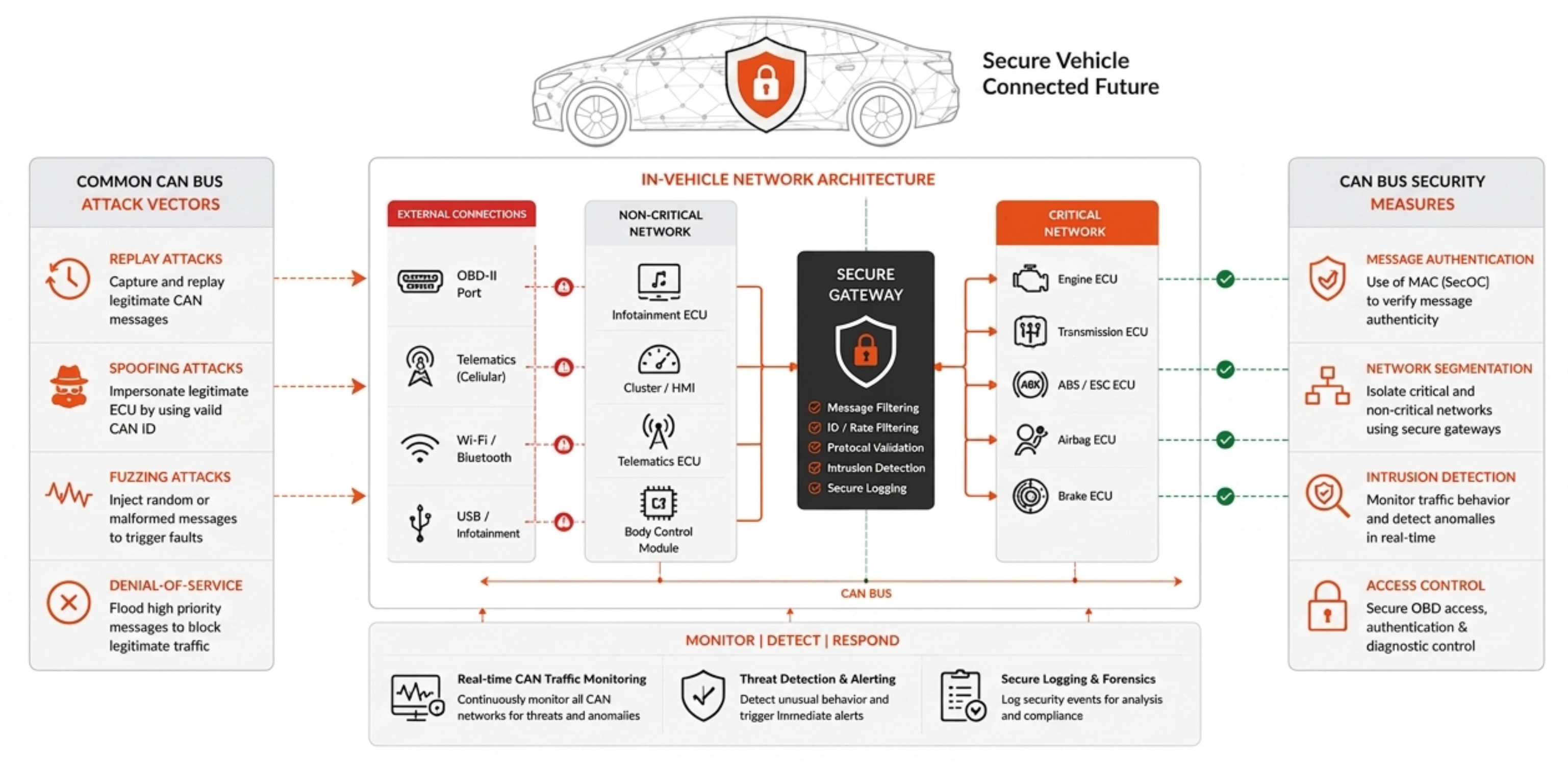 CAN bus security and in-vehicle network security diagram