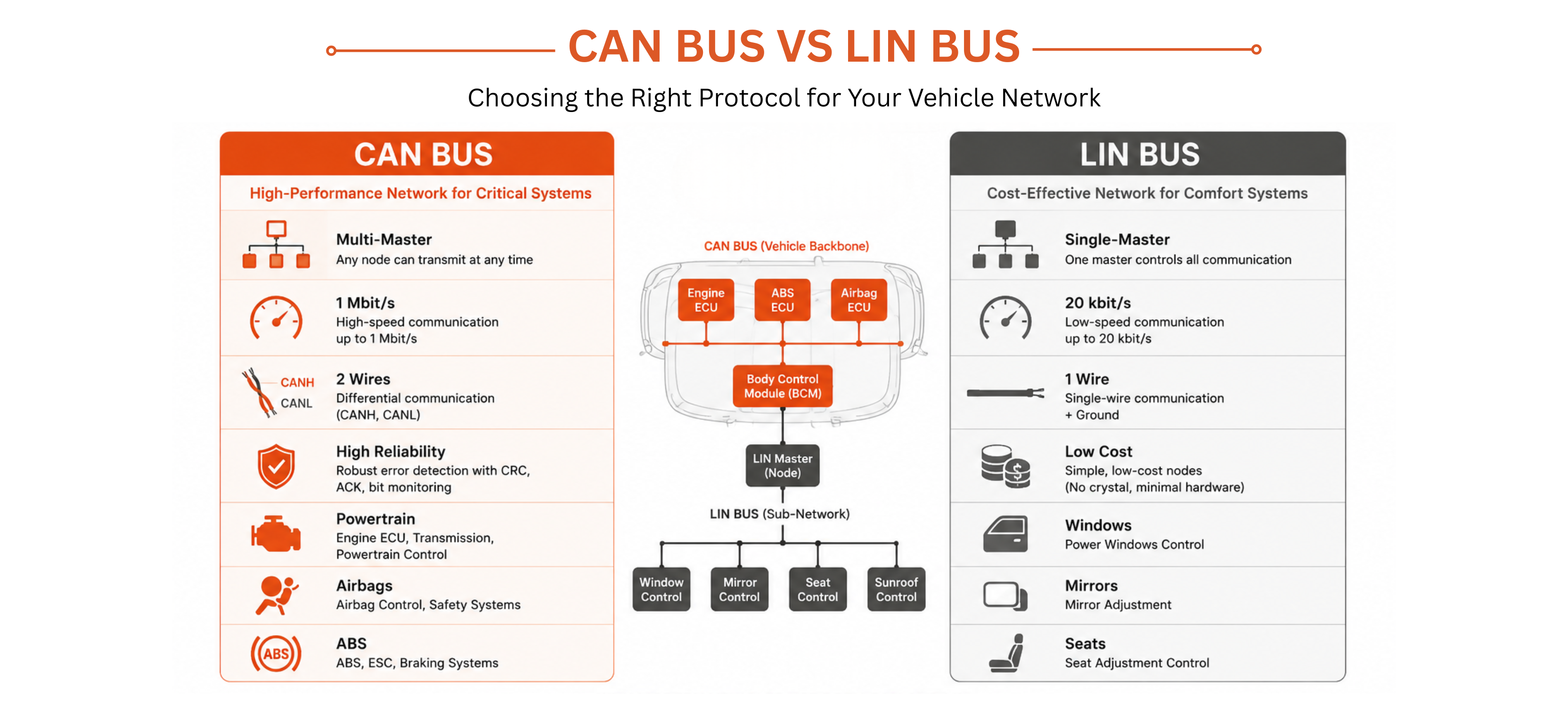 CAN bus vs LIN bus protocol comparison in automotive networks