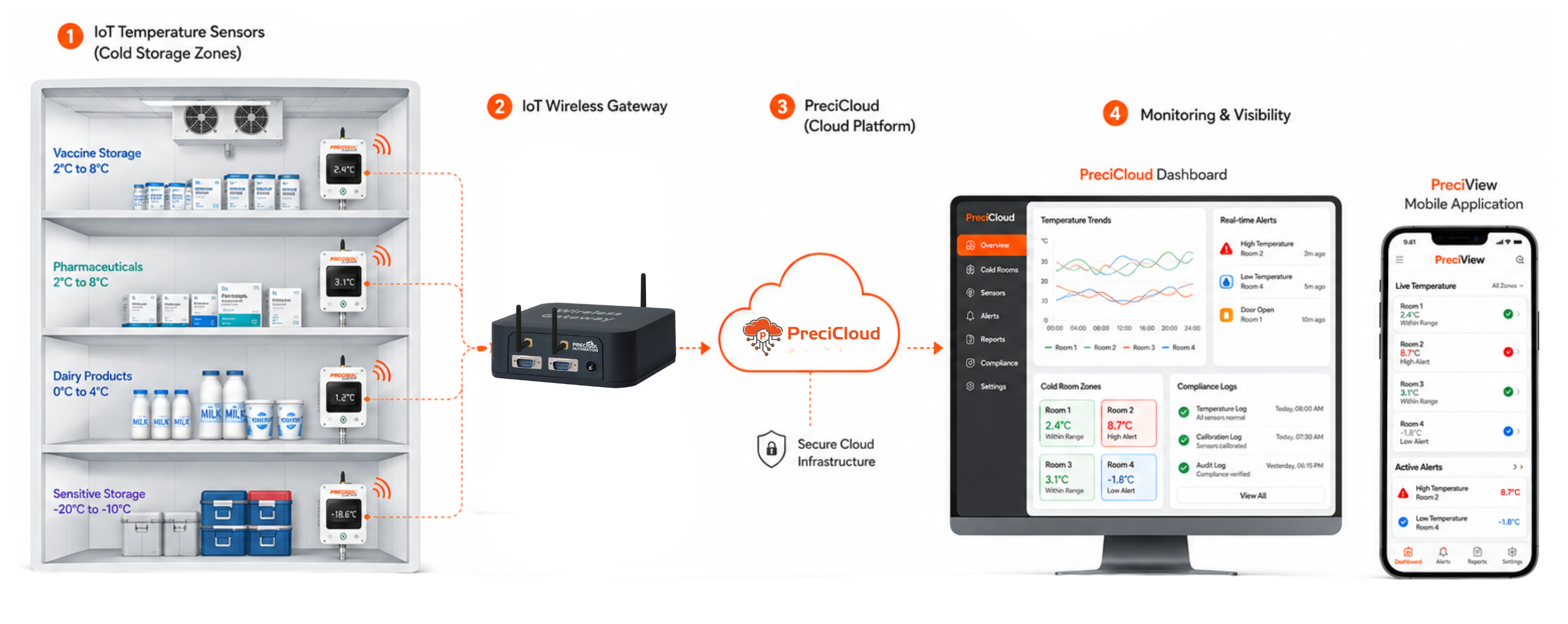 Cold chain monitoring with IoT temperature sensors in refrigerated storage facility