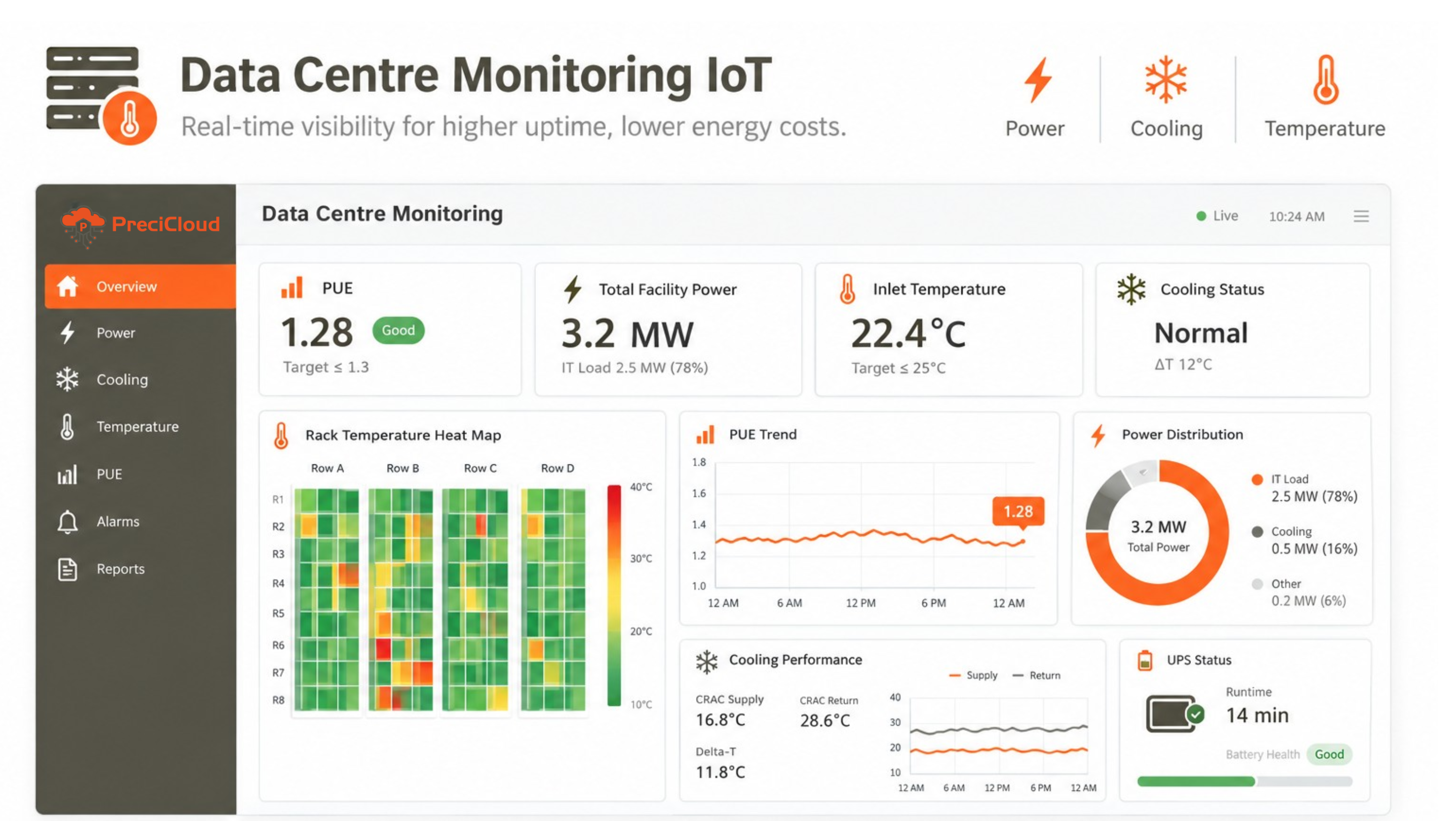 Data centre monitoring IoT dashboard showing PUE power temperature and cooling status