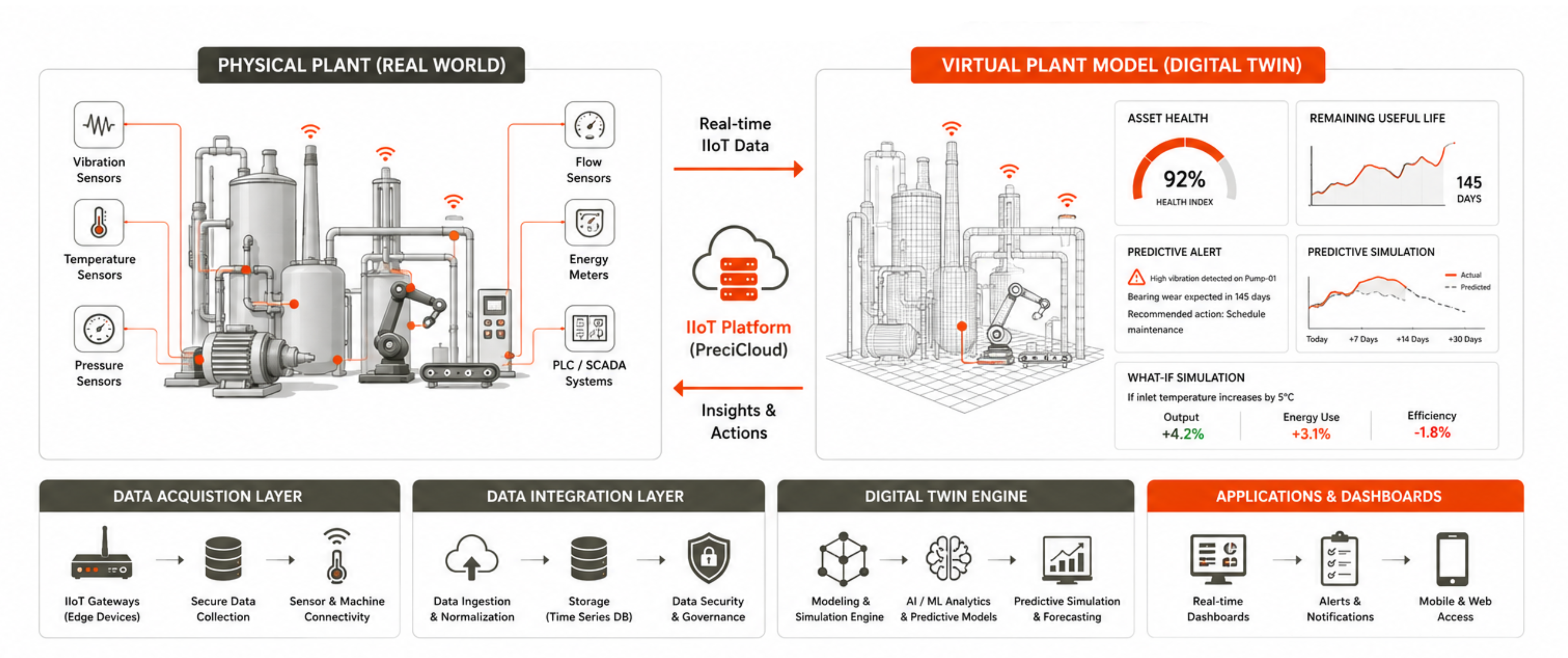 Digital twin industrial automation virtual plant model IIoT dashboard