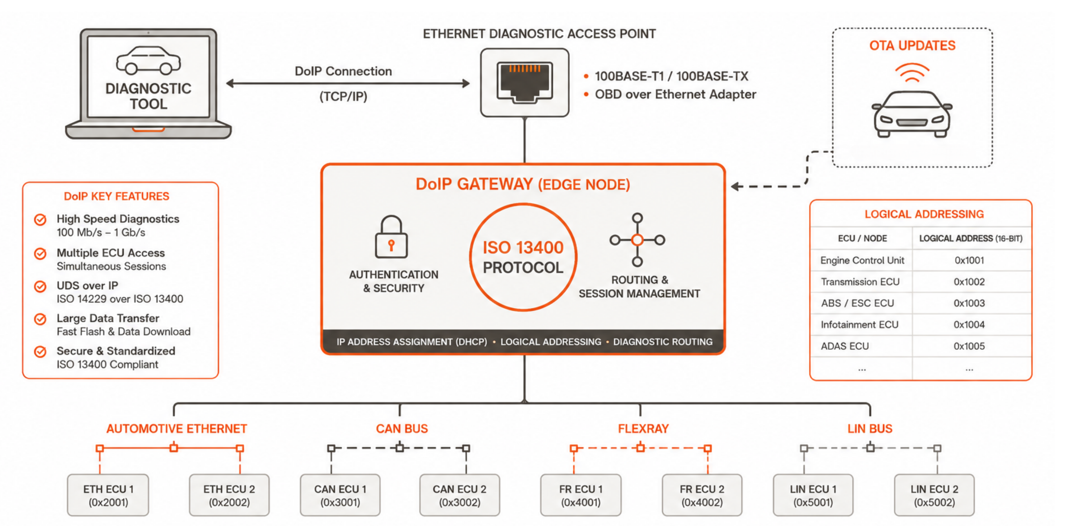 DoIP diagnostics over IP vehicle Ethernet architecture showing ISO 13400 gateway