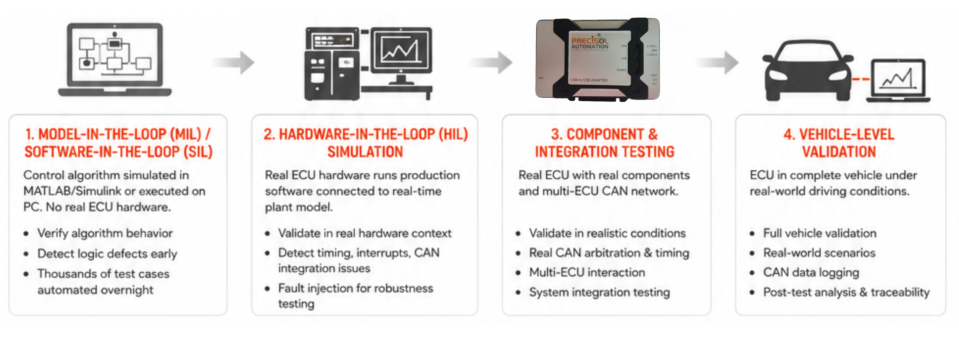 ECU software validation HIL simulation test bench with CAN bus tools