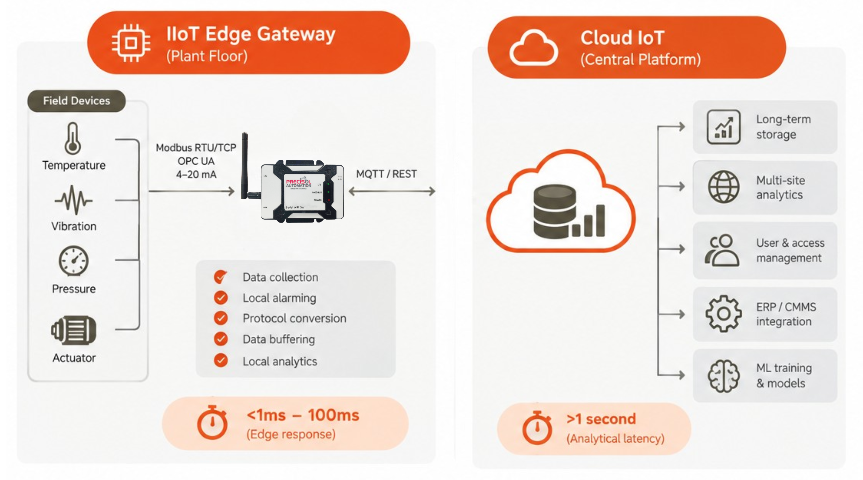 Edge computing vs cloud IoT architecture diagram showing IIoT edge gateway and cloud data flow