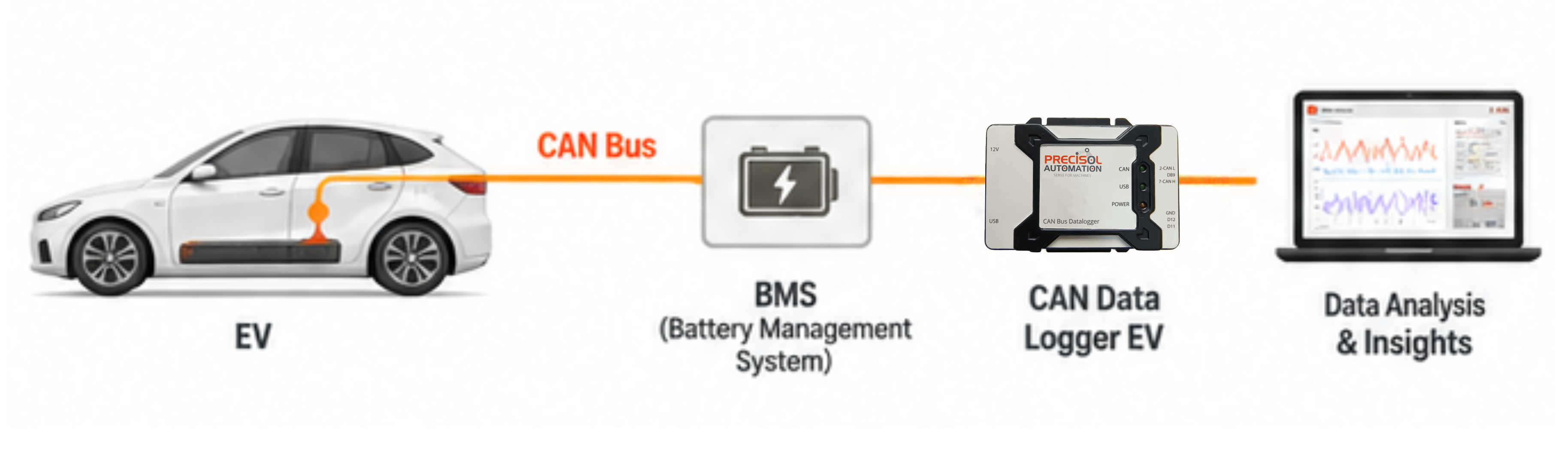 EV battery monitoring CAN data logger connected to battery management system