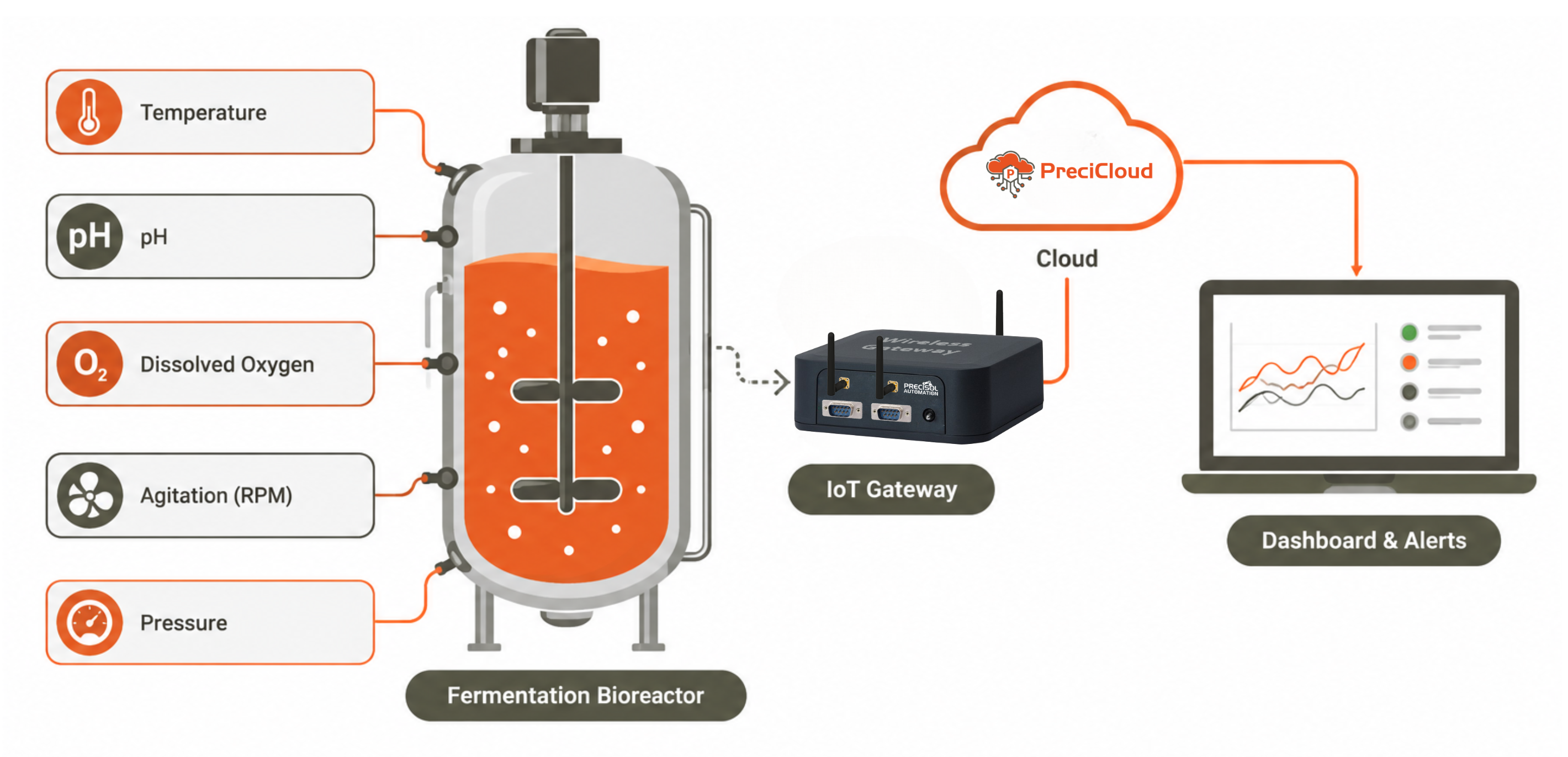 Fermentation process monitoring IoT bioreactor sensors showing temperature pH dissolved oxygen data