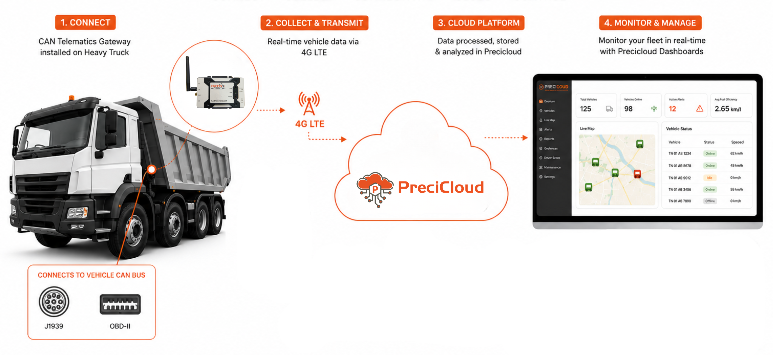 Fleet telematics CAN bus system on heavy truck showing vehicle telematics dashboard
