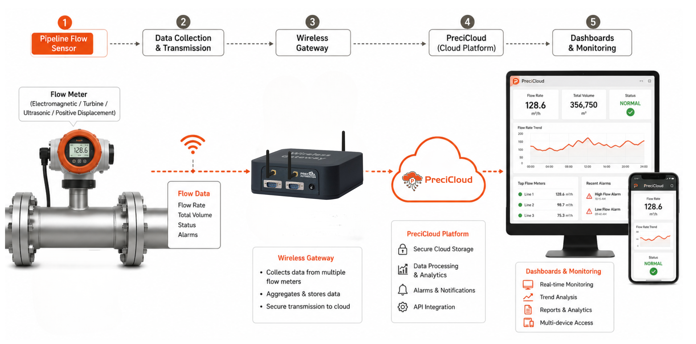 Flow monitoring industrial IoT with pipeline flow sensor and wireless gateway