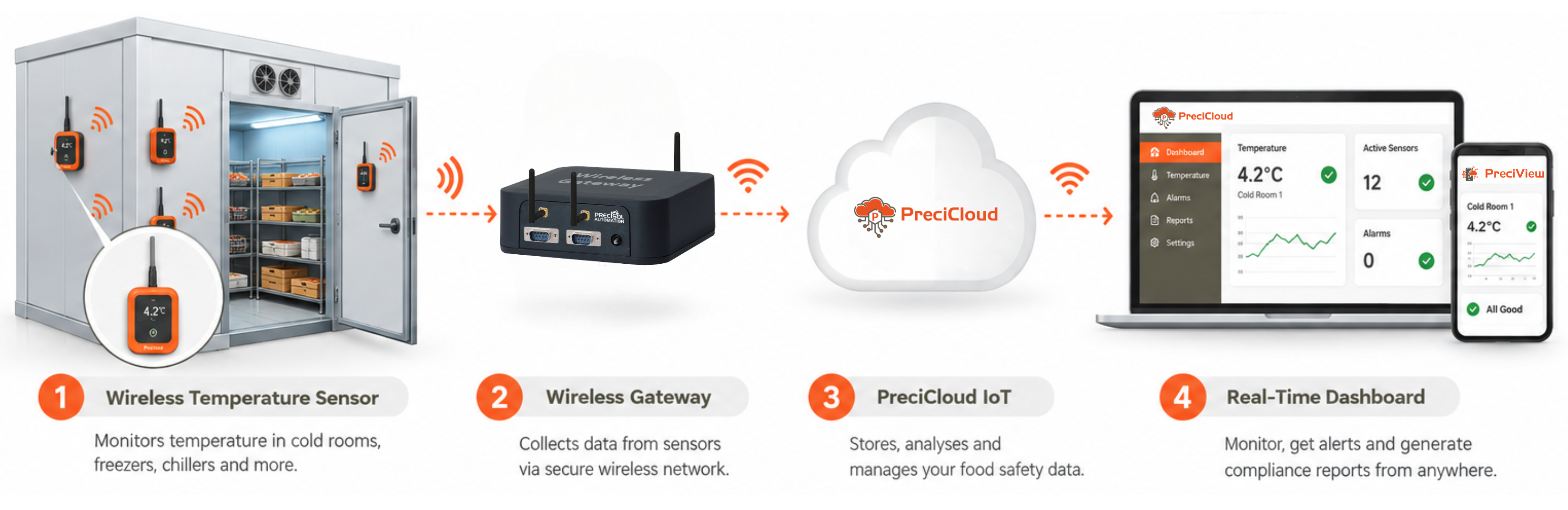 Food safety temperature monitoring HACCP IoT wireless sensors in cold room and dashboard