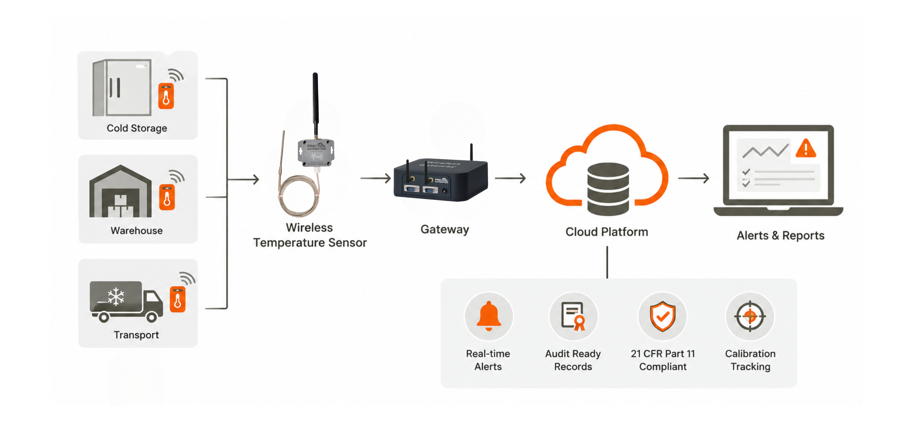 GDP temperature data logging pharmaceutical cold chain monitoring IoT dashboard and wireless sensor