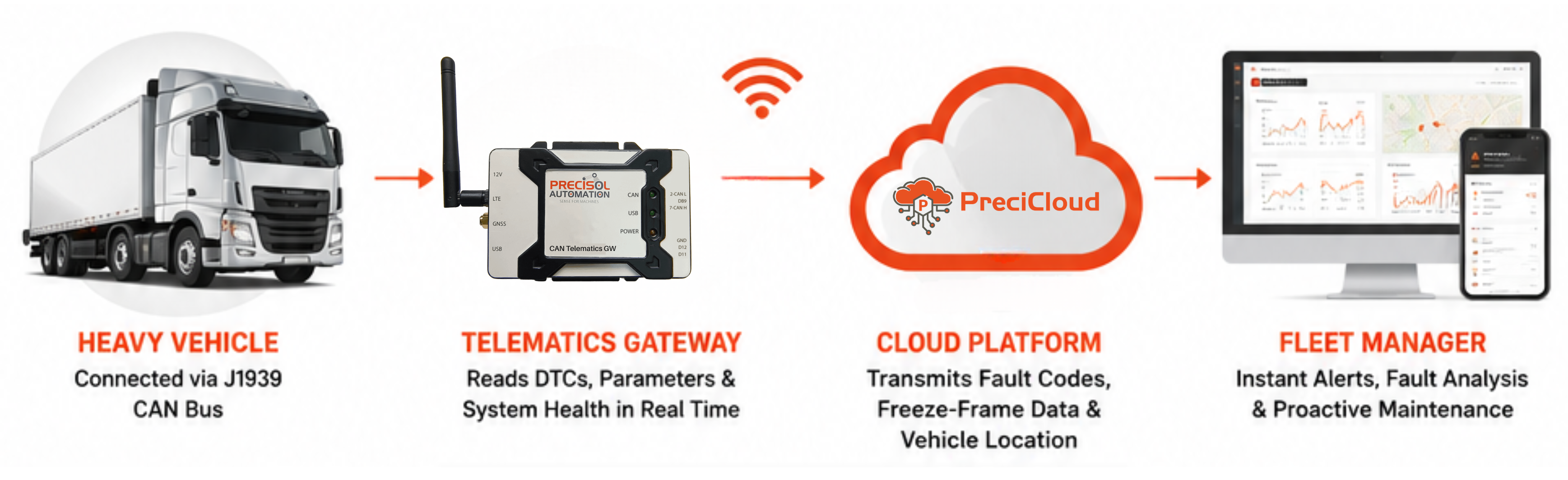 Heavy vehicle diagnostics telematics device on truck CAN bus J1939 port