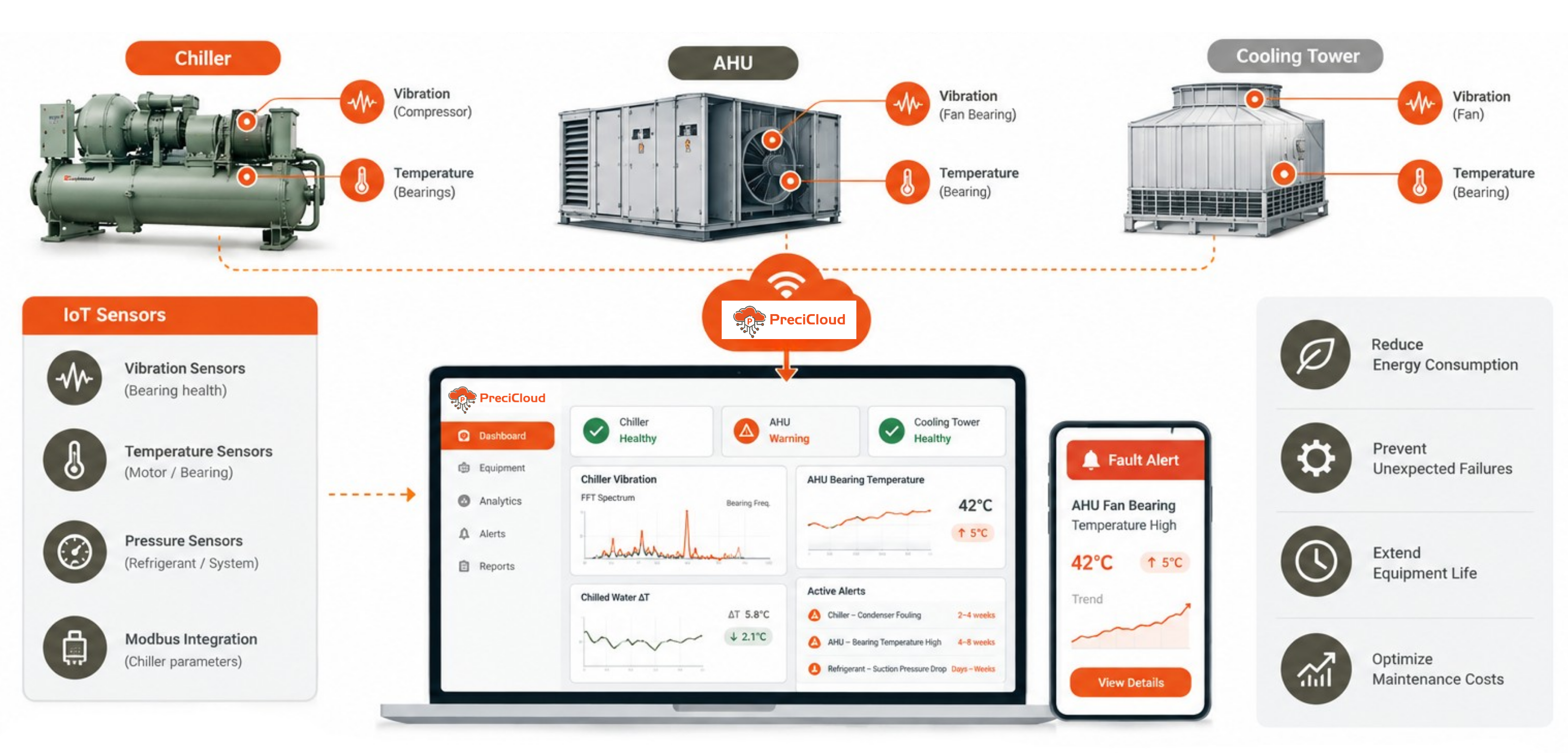 HVAC predictive maintenance IoT dashboard showing chiller vibration AHU bearing temperature and fault alerts