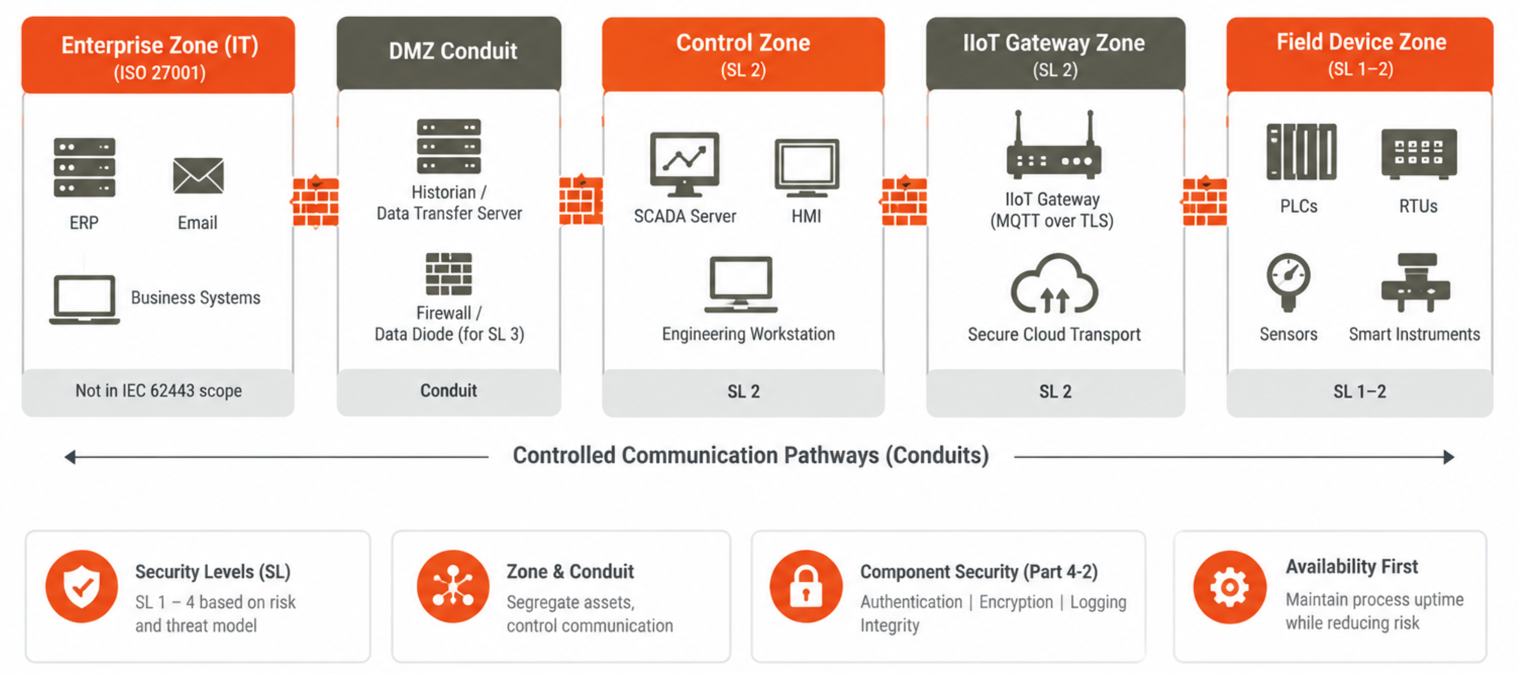 IEC 62443 OT cybersecurity zone and conduit model for industrial control system security