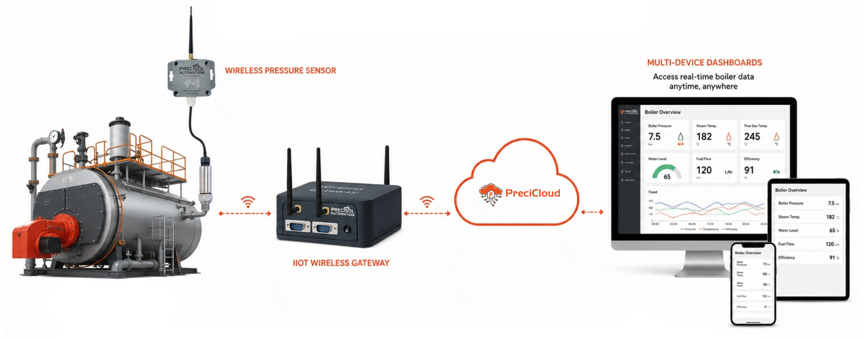 Industrial boiler monitoring IoT system tracking steam pressure and temperature sensors