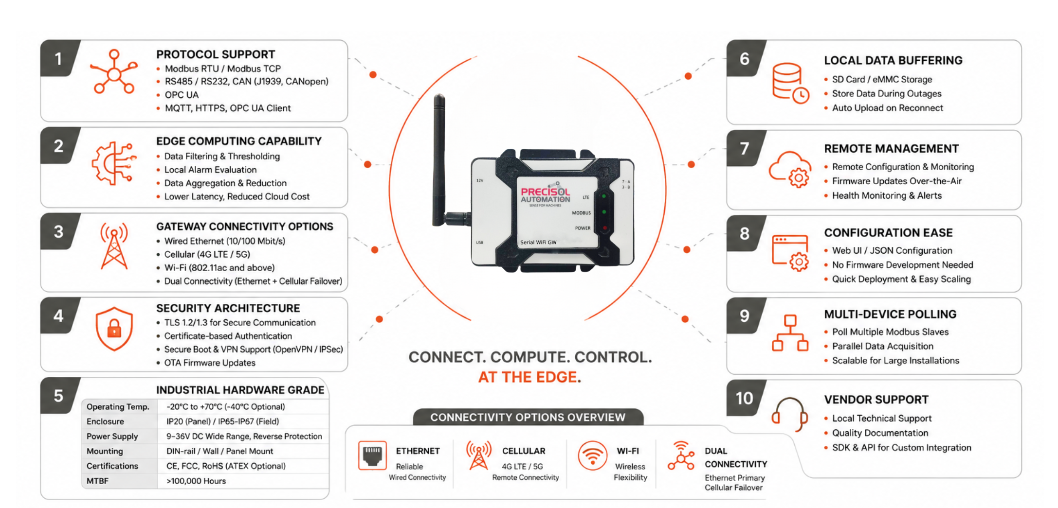Industrial IoT gateway selection guide showing key features and connectivity options