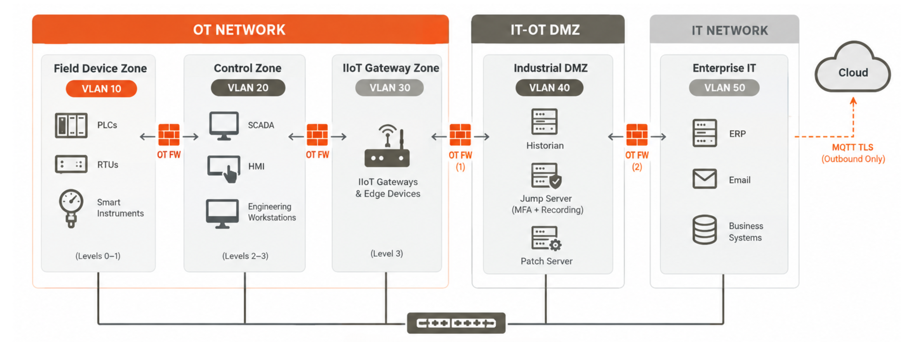 Industrial network segmentation IIoT diagram showing IT-OT DMZ design with OT firewall zones and IIoT gateway placement