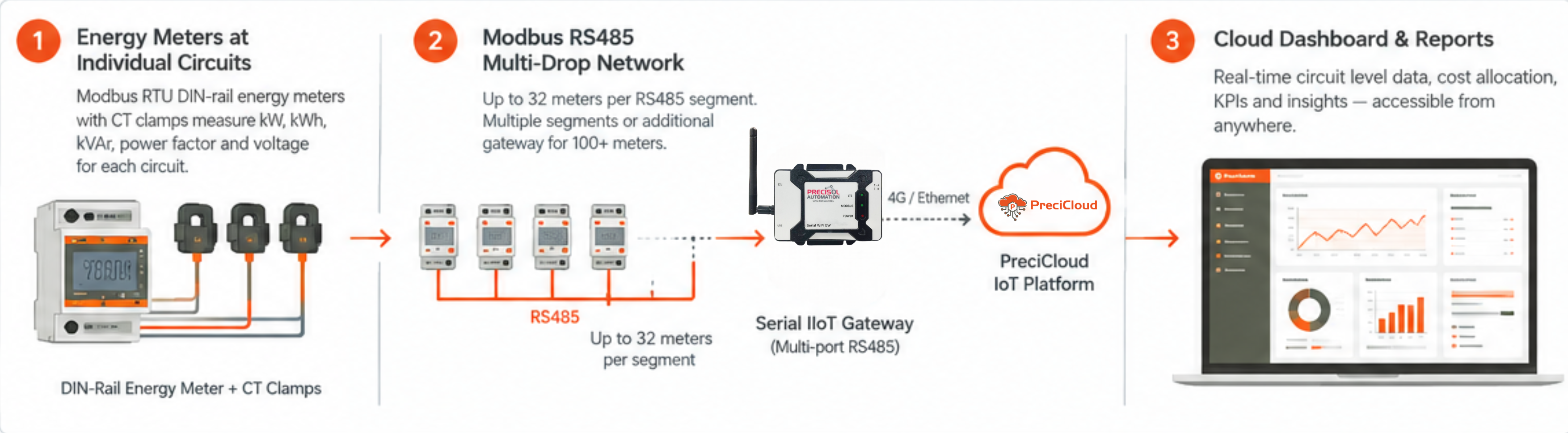 Industrial sub-metering IoT dashboard showing circuit level energy monitoring by machine and department
