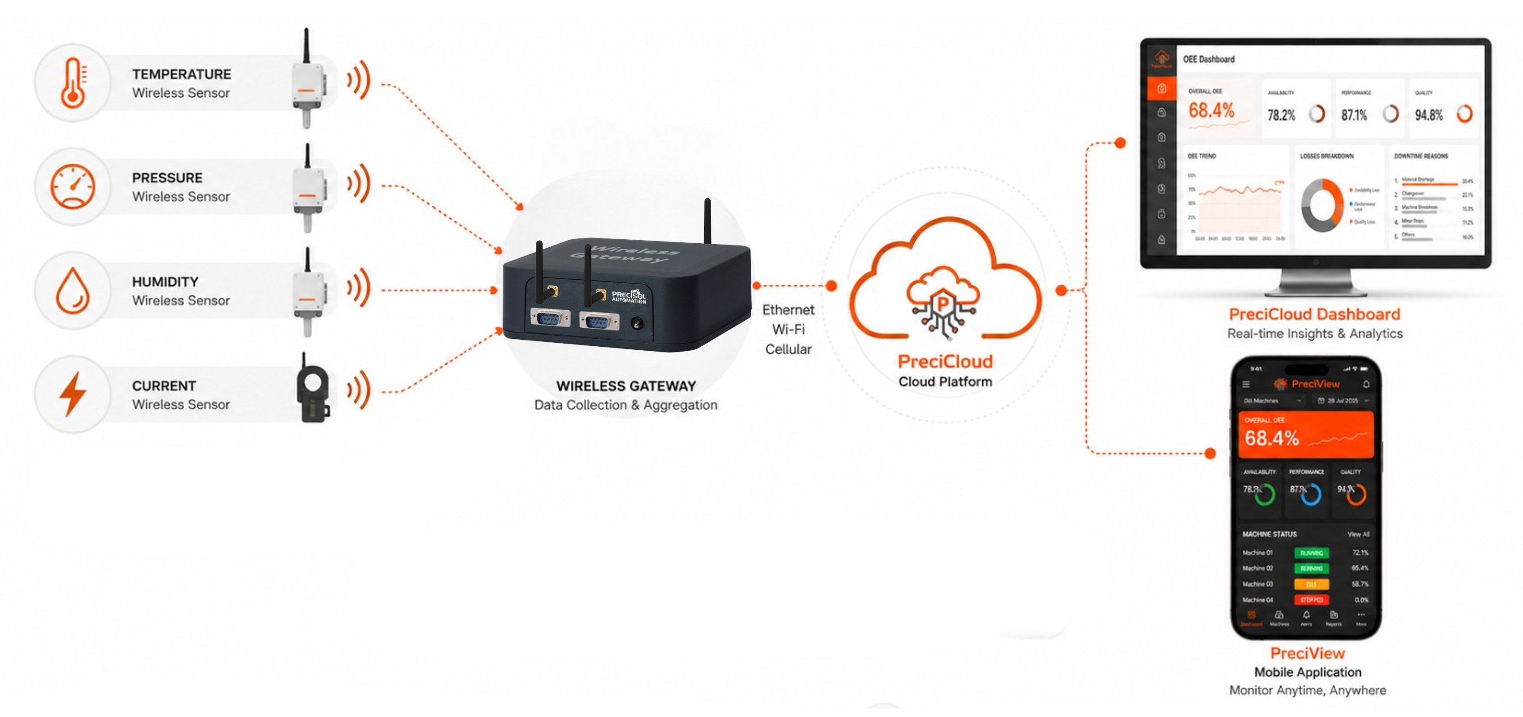 Industrial wireless sensor network diagram showing wireless IoT sensors and gateway