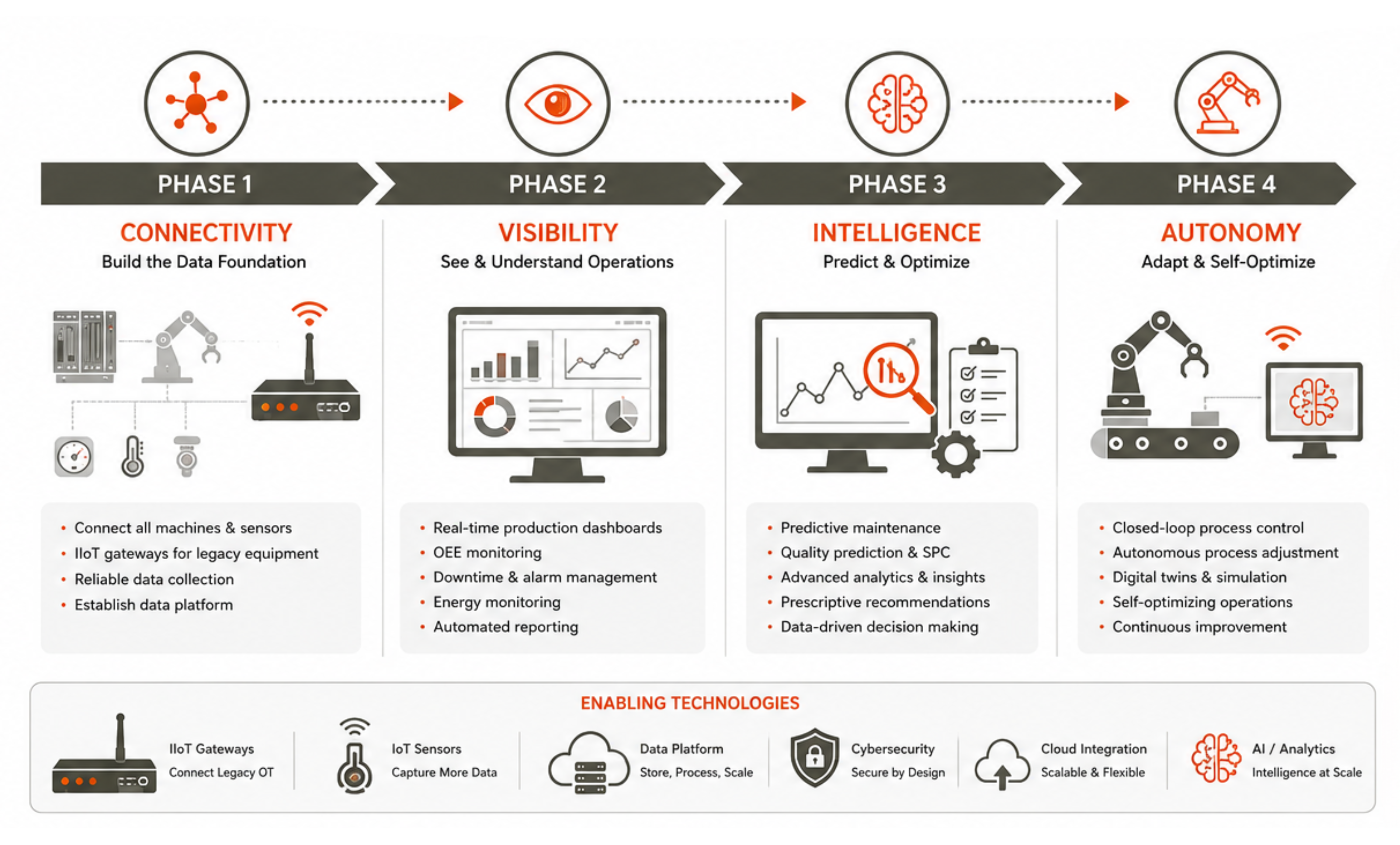 Industry 4.0 implementation roadmap smart factory digital transformation journey