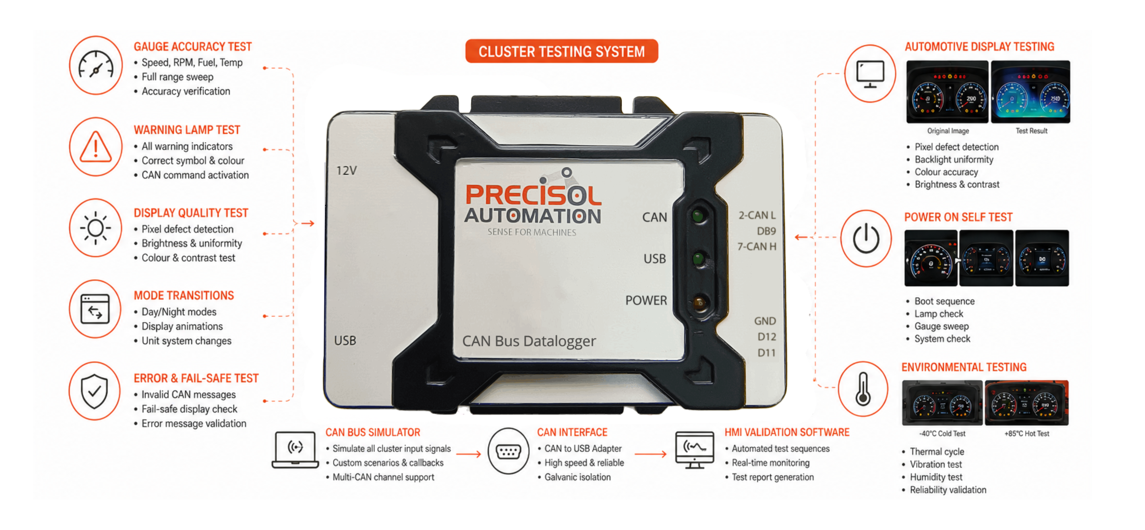 Instrument cluster validation HMI testing system with CAN bus simulator and display test
