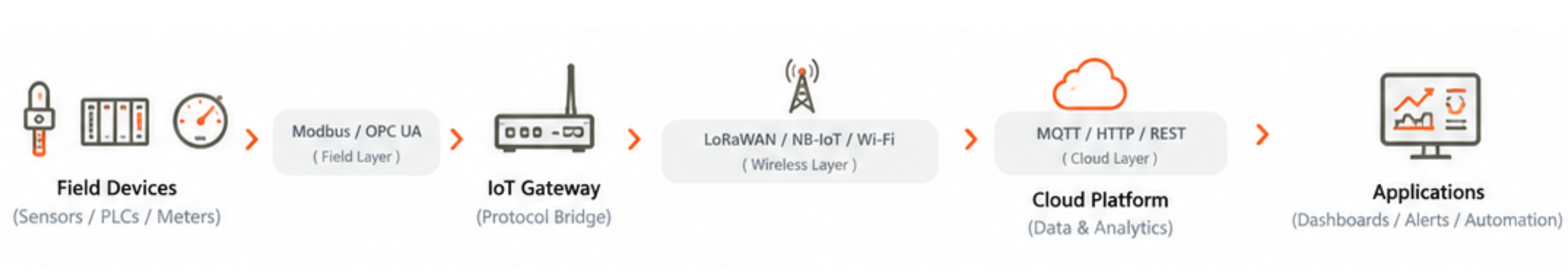 IoT communication protocol industrial comparison showing Modbus MQTT OPC UA LoRaWAN layers
