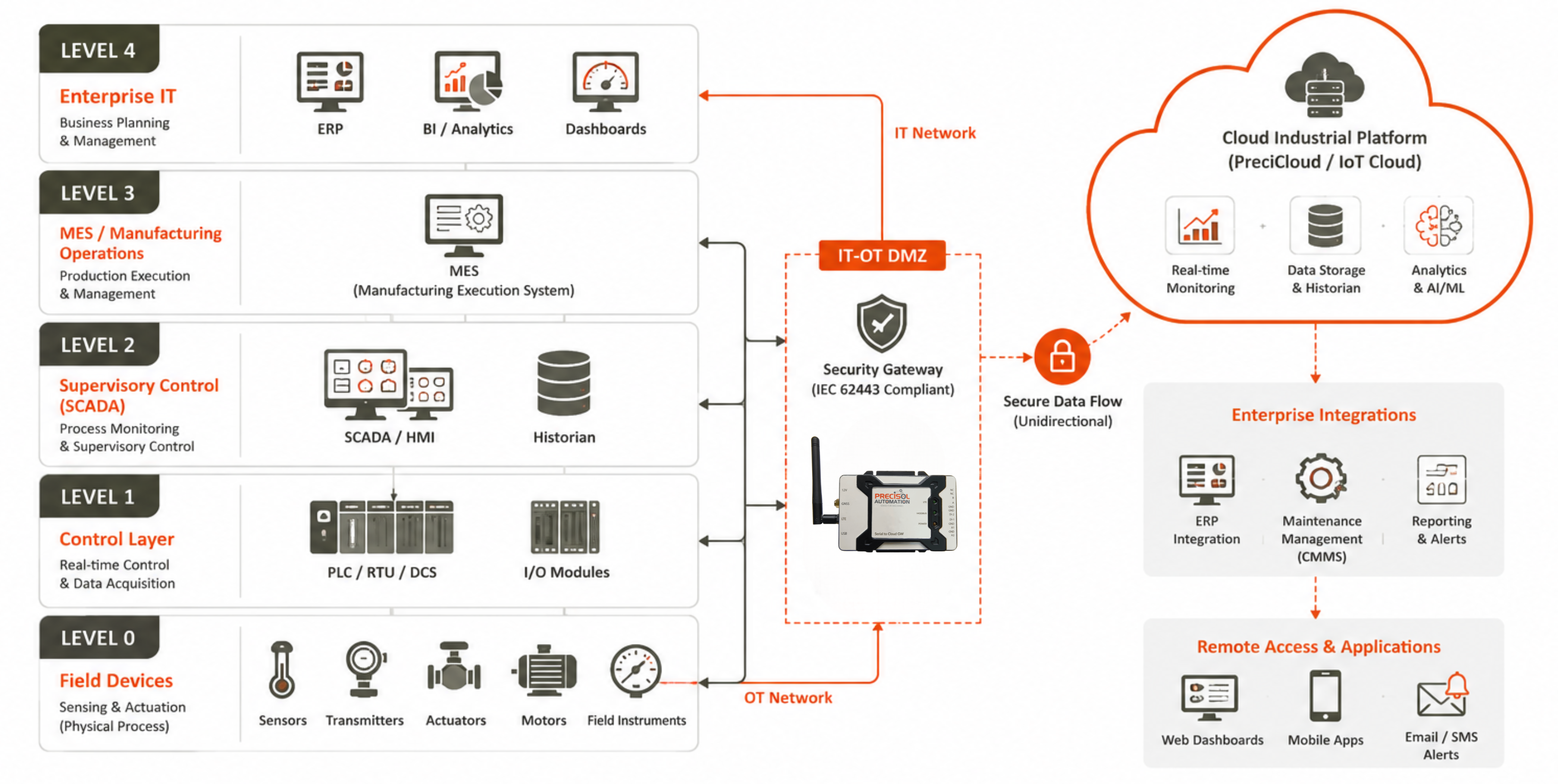IT-OT convergence architecture diagram showing OT network integration with cloud industrial data