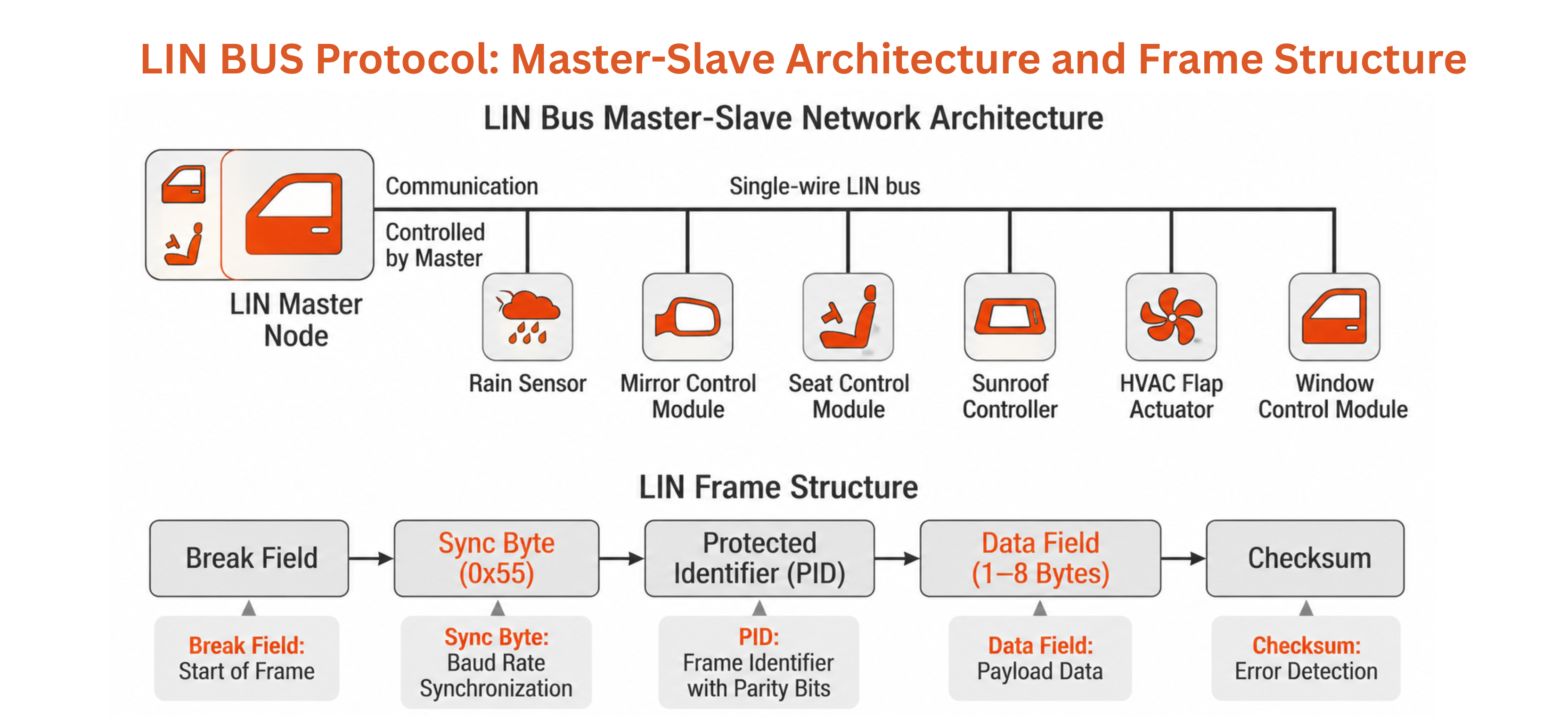 LIN bus protocol master slave architecture diagram