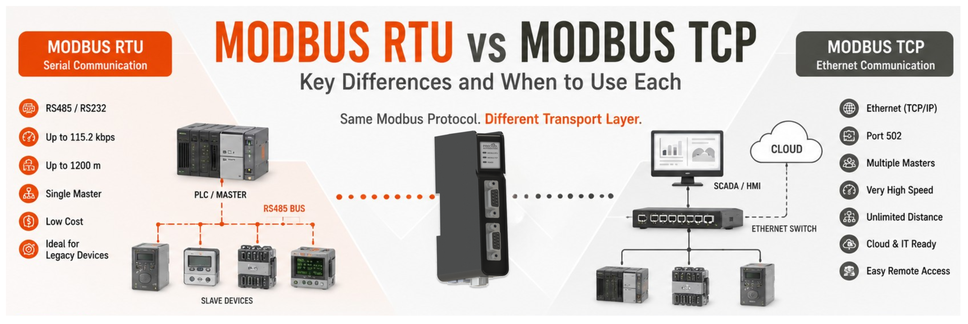 Modbus RTU vs Modbus TCP industrial communication comparison