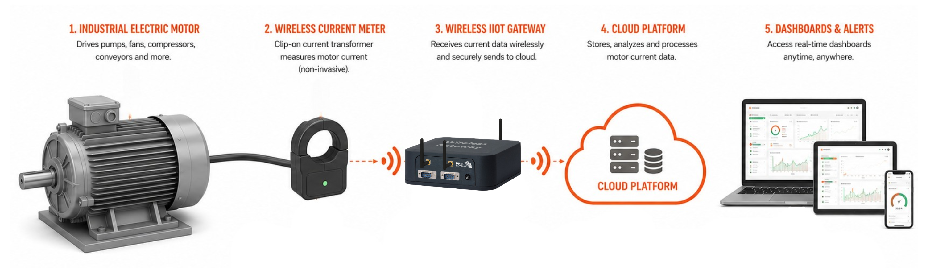 Motor health monitoring IoT sensors on industrial electric motor bearing and winding