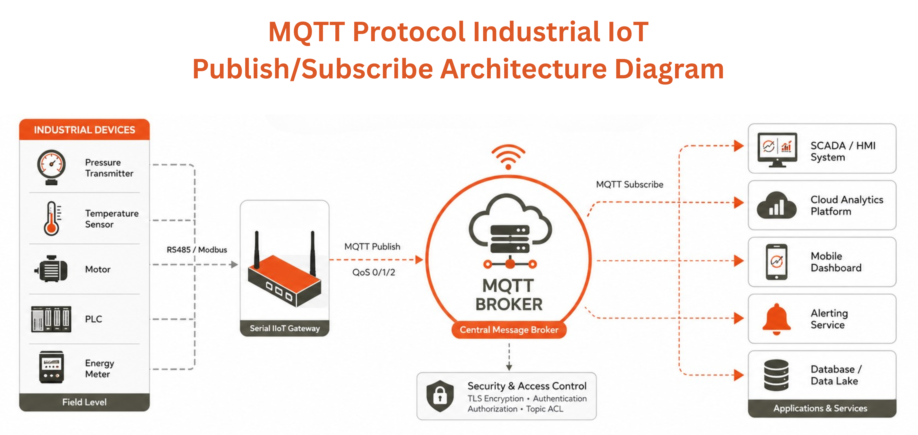 MQTT protocol industrial IoT publish subscribe architecture diagram