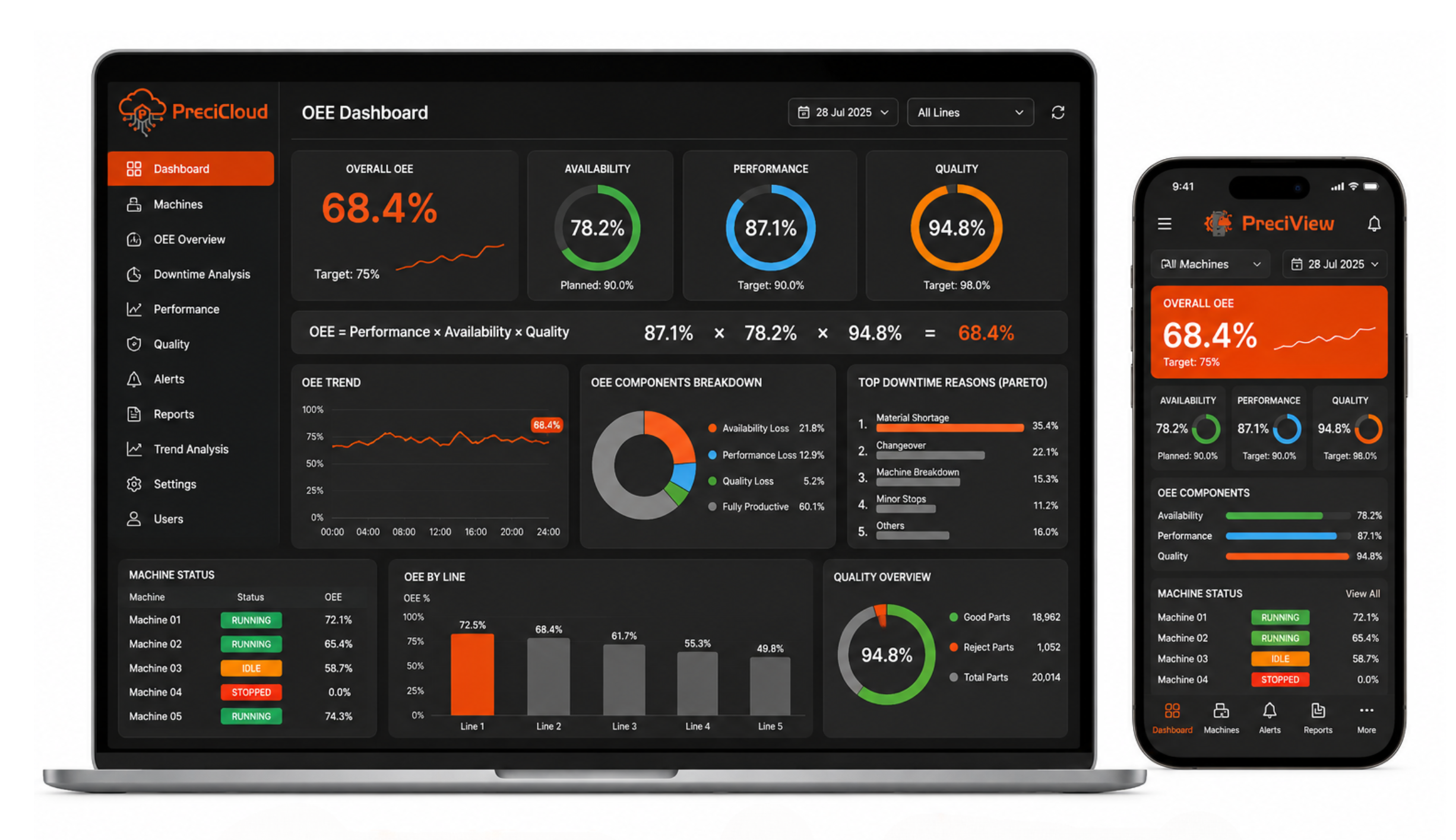 OEE monitoring IIoT dashboard showing overall equipment effectiveness for manufacturing