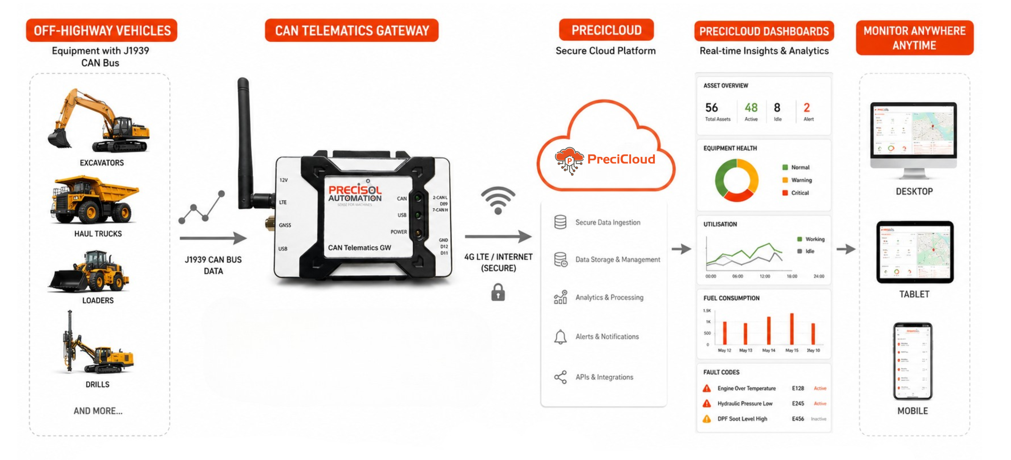 Off-highway vehicle monitoring telematics on construction excavator CAN bus