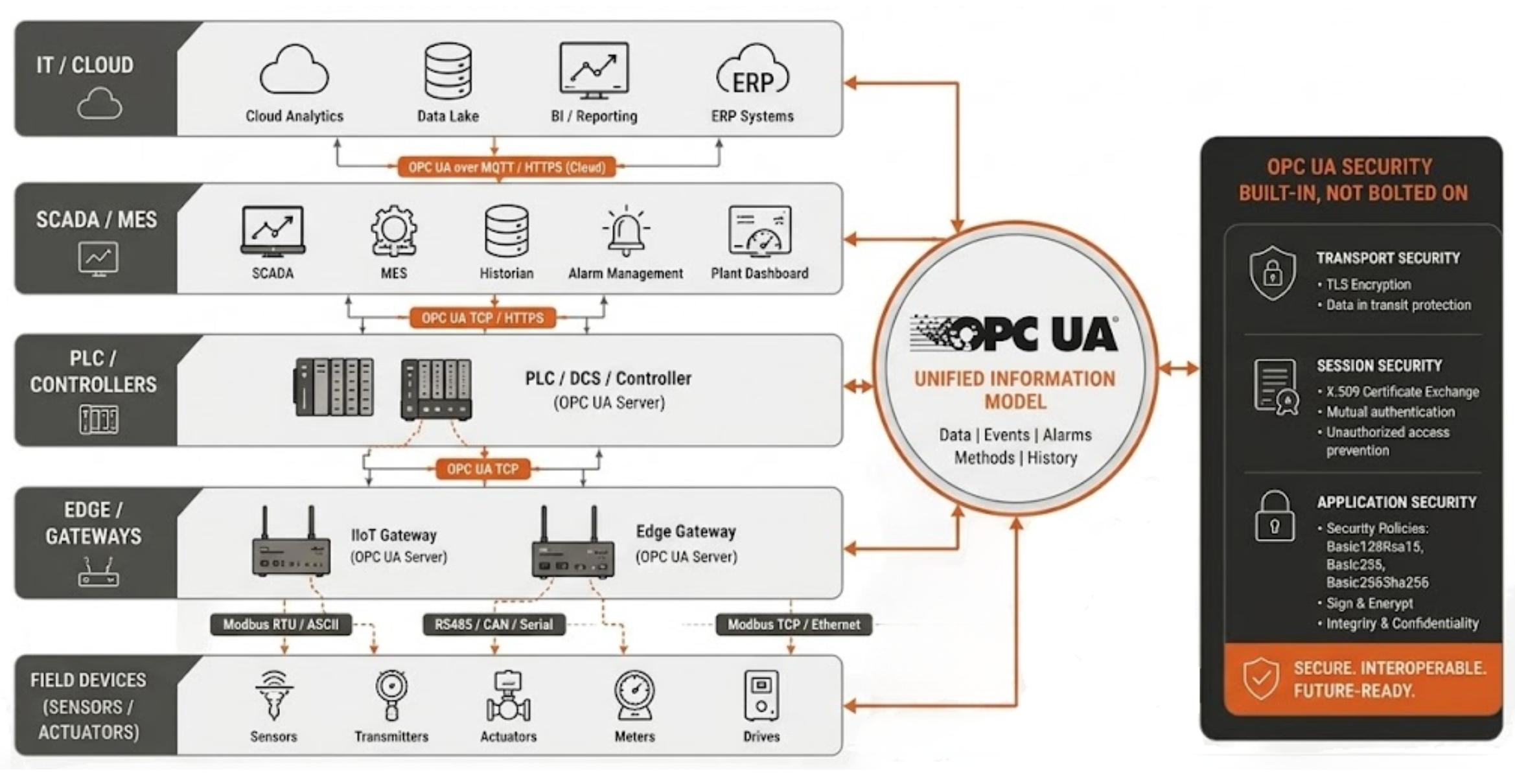 OPC UA protocol architecture for industrial interoperability and OT IT integration