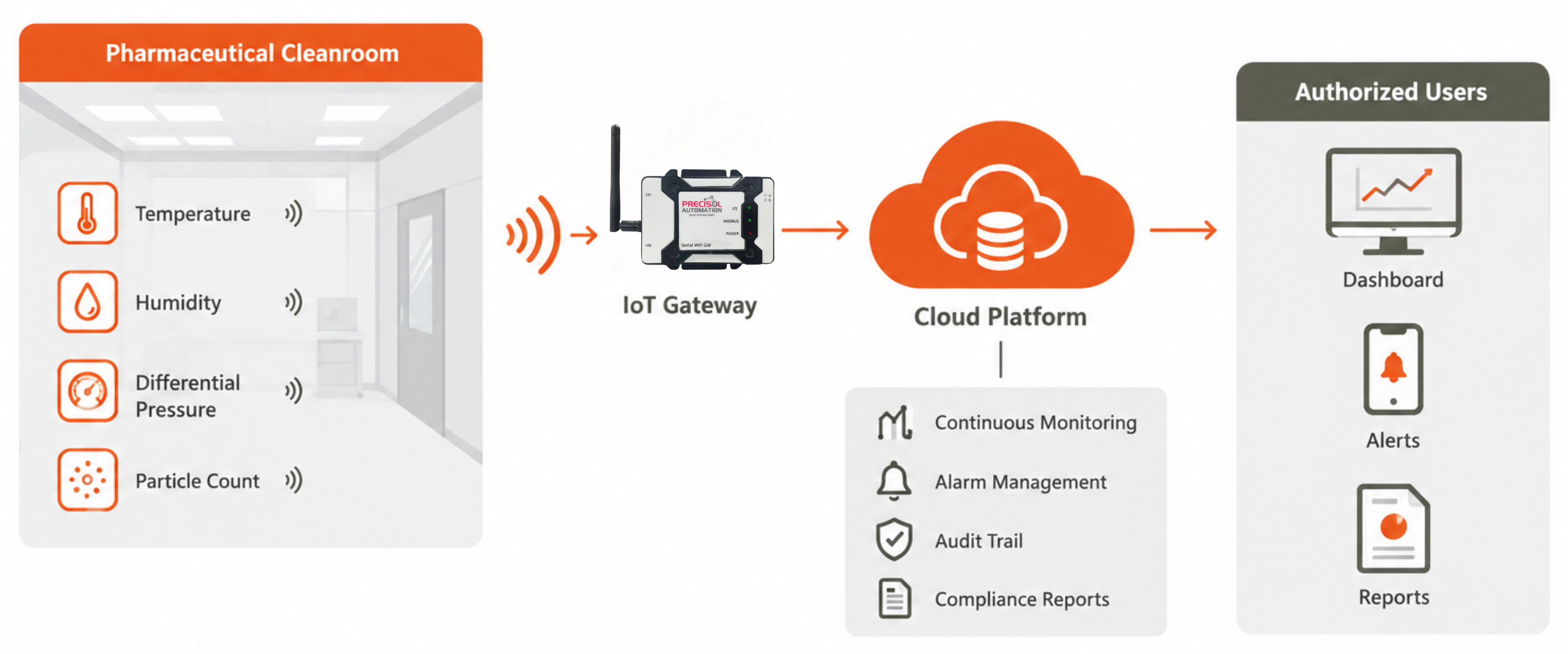 Pharmaceutical cleanroom monitoring IoT wireless temperature humidity sensors and GMP compliance dashboard