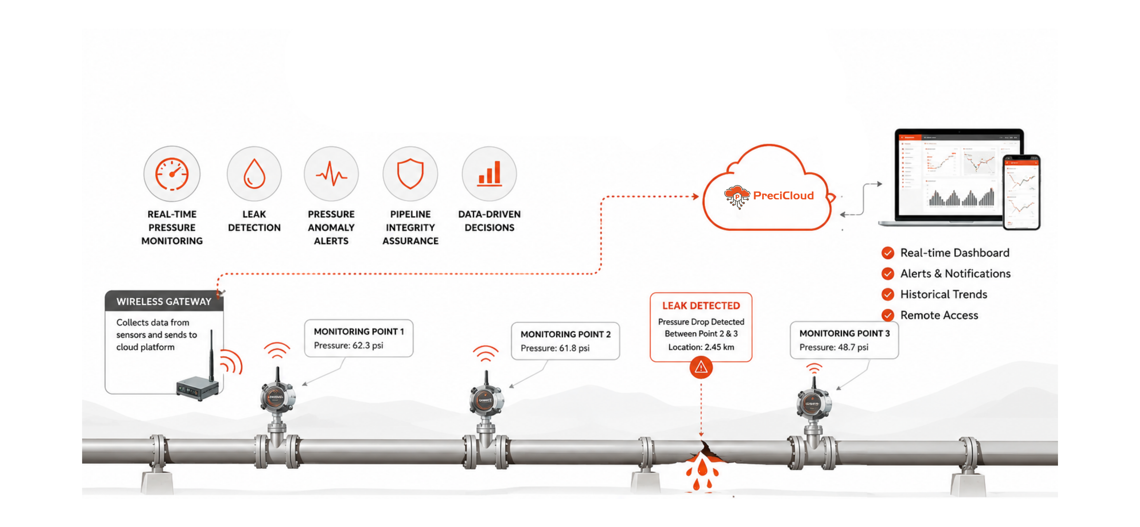 Pipeline integrity monitoring with wireless pressure sensors for leak detection