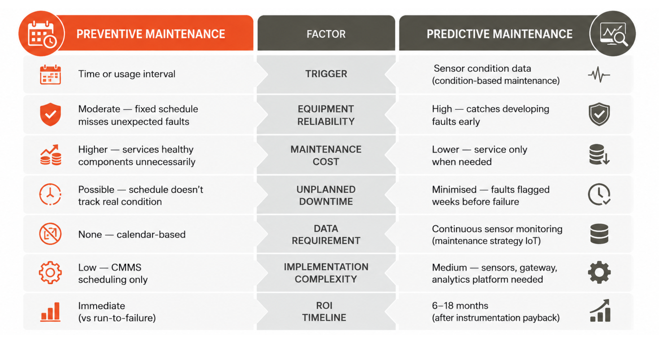 Predictive maintenance vs preventive maintenance strategy comparison for industrial plants