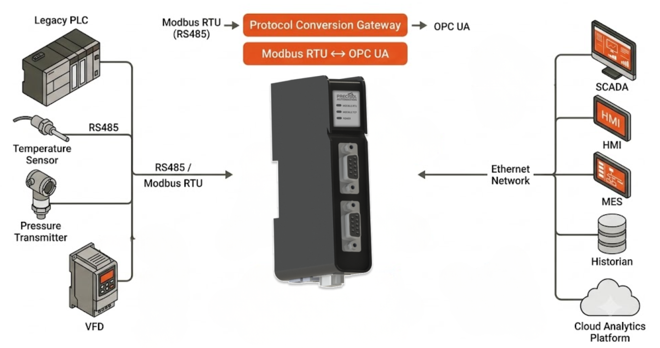 Protocol conversion industrial automation gateway bridging Modbus RS485 and OPC UA