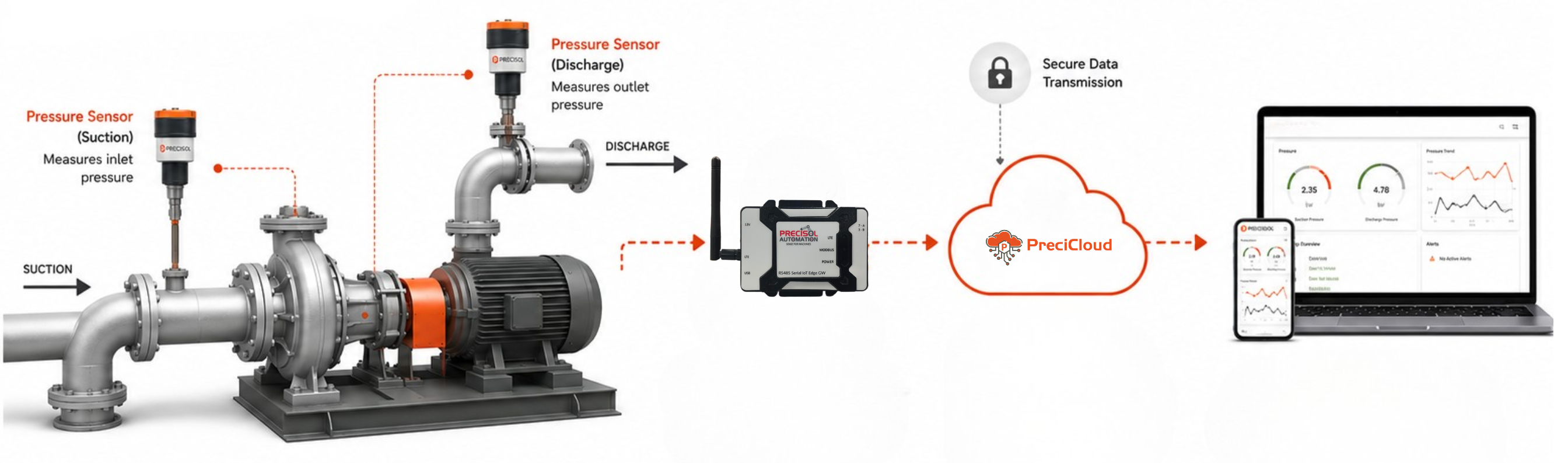Pump condition monitoring IoT setup with vibration and pressure sensors on centrifugal pump